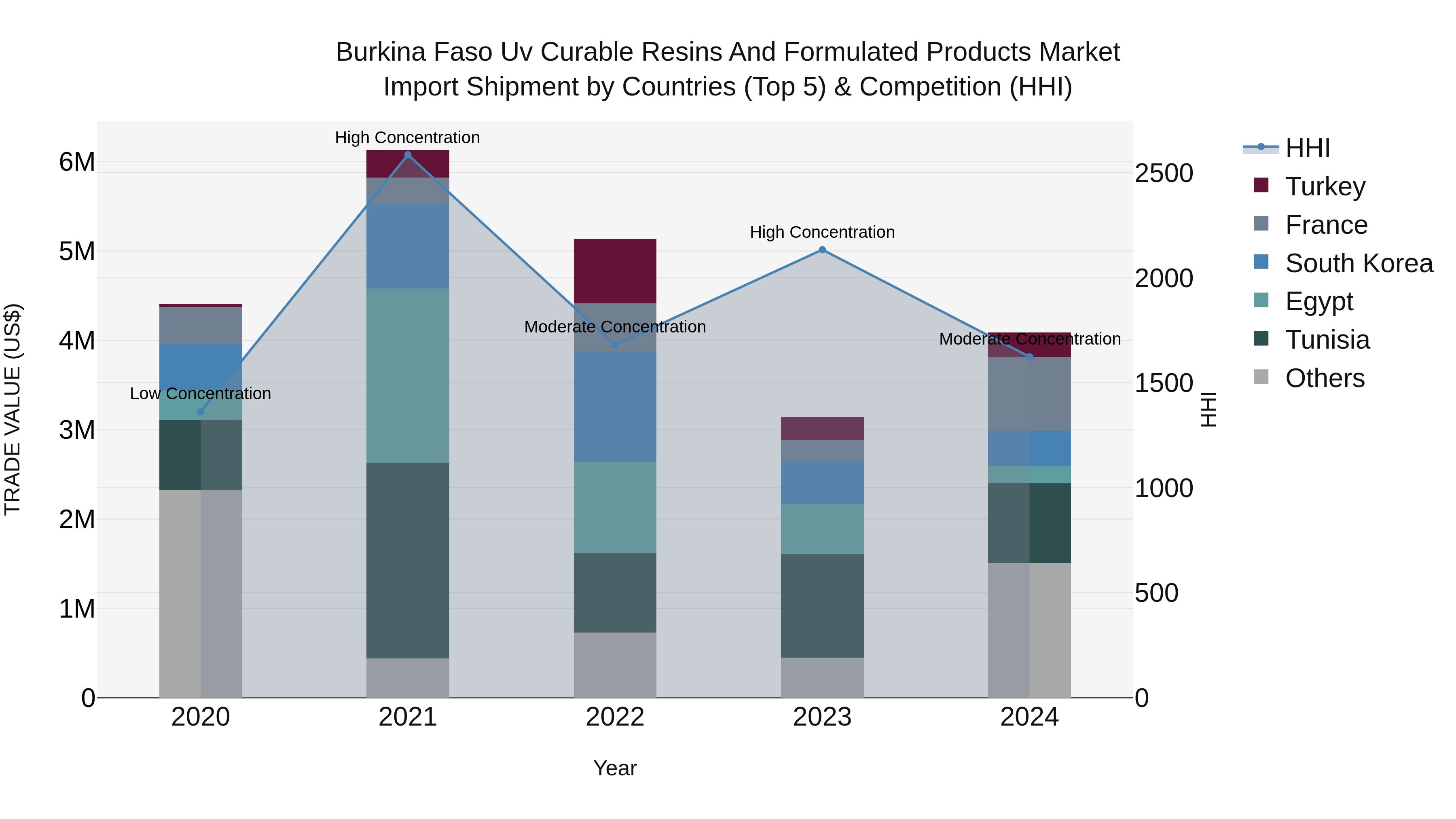 Burkina Faso Uv Curable Resins and Formulated Products Market Top 5 Importing Countries and Market Competition (HHI) Analysis