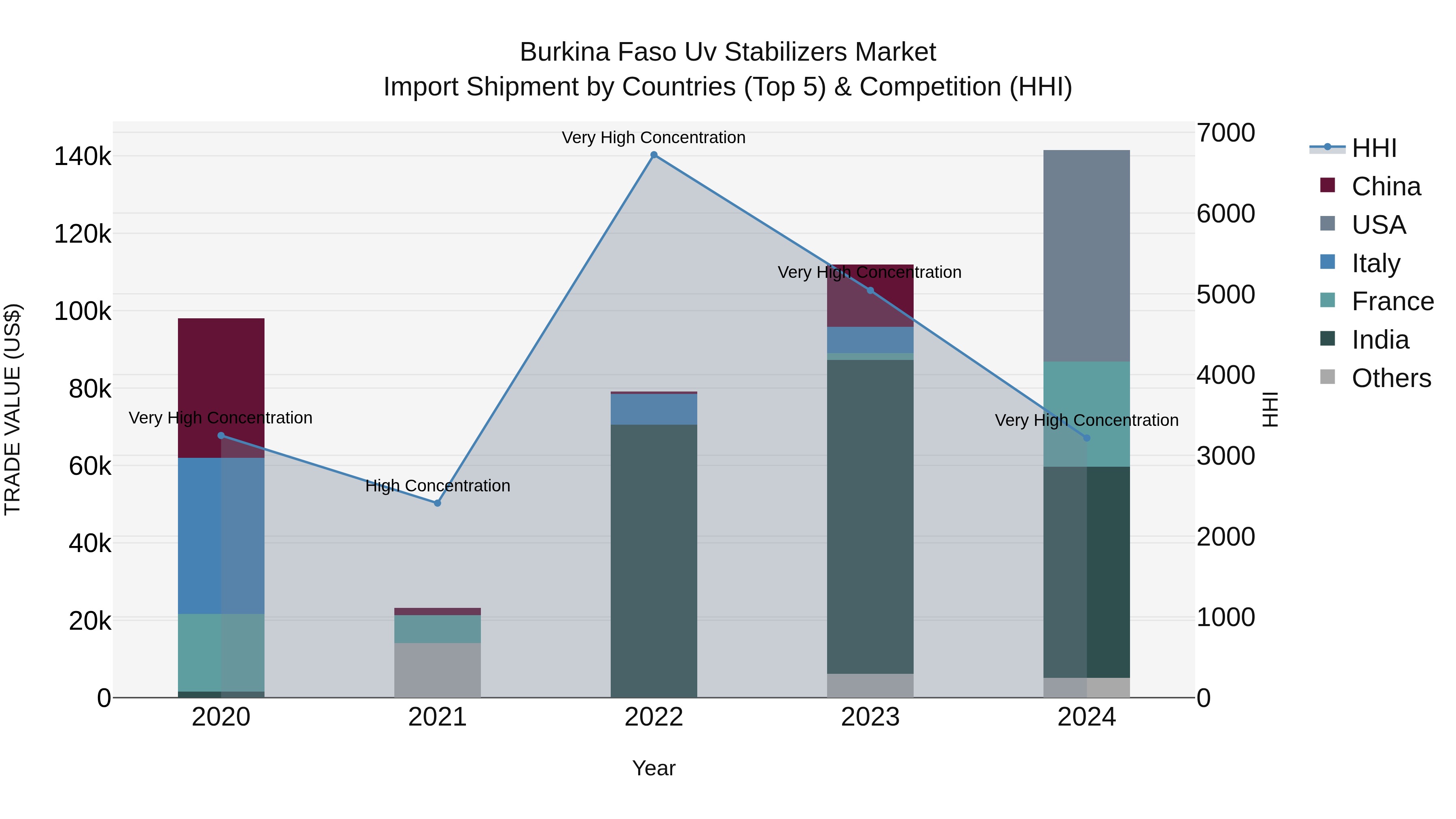 Burkina Faso Uv Stabilizers Market Top 5 Importing Countries and Market Competition (HHI) Analysis