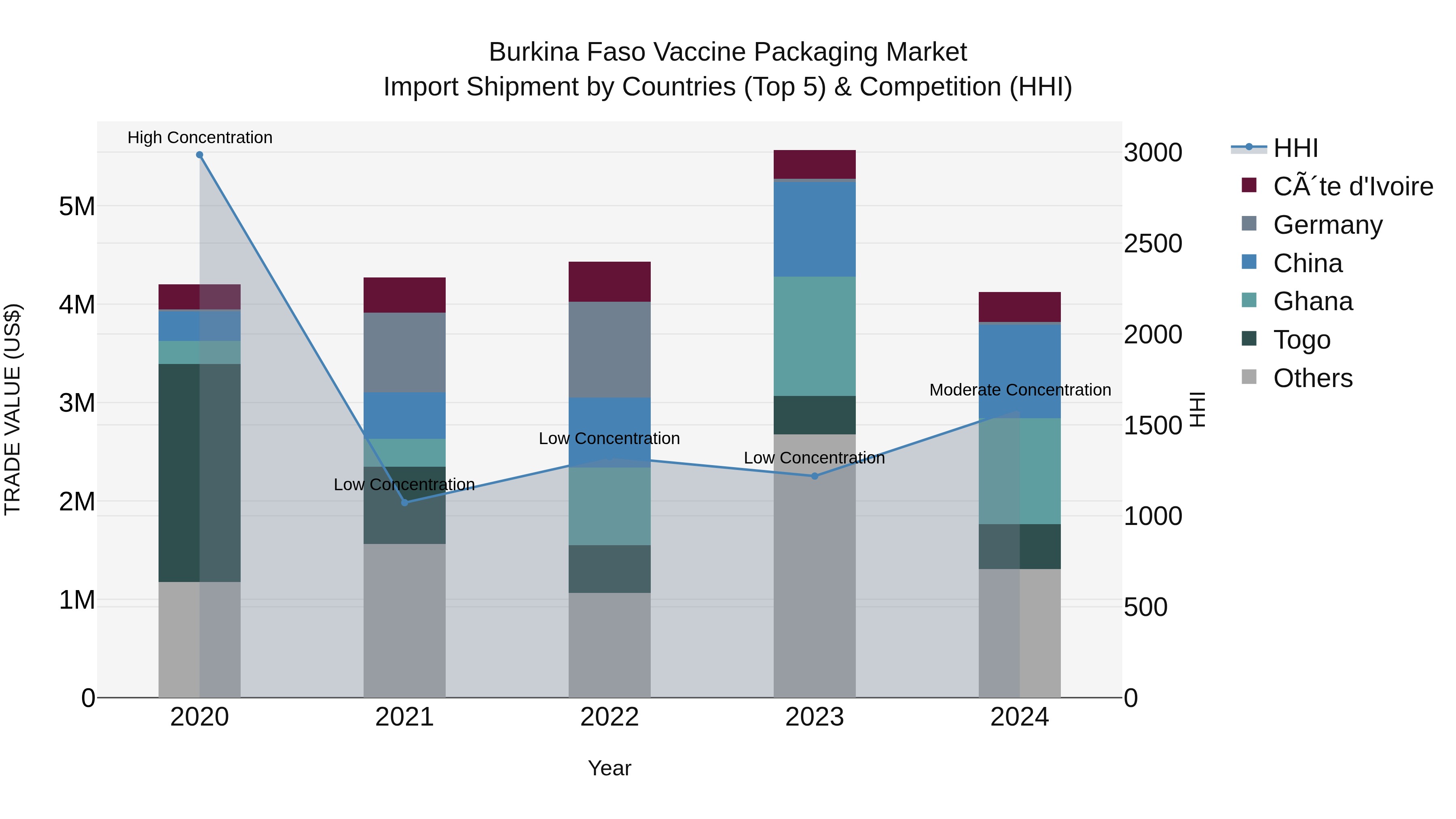 Burkina Faso Vaccine Packaging Market Top 5 Importing Countries and Market Competition (HHI) Analysis
