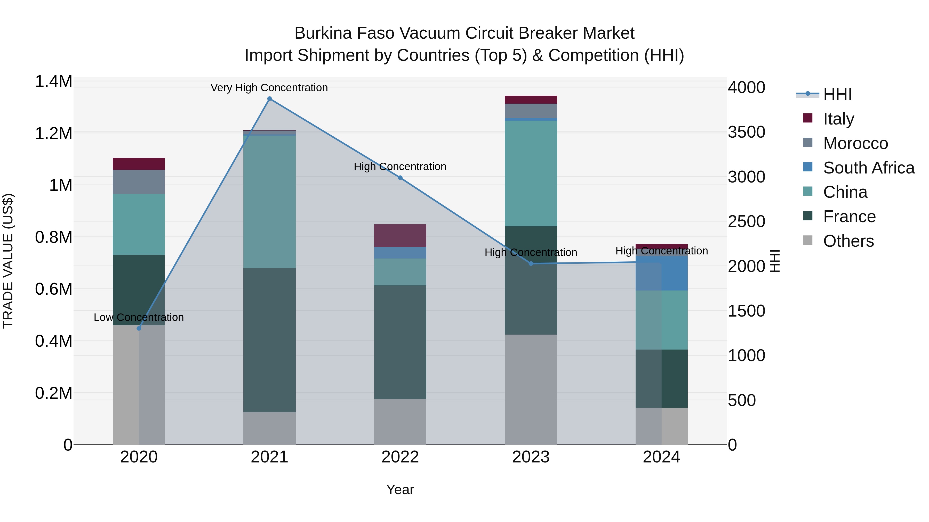 Burkina Faso Vacuum Circuit Breaker Market Top 5 Importing Countries and Market Competition (HHI) Analysis