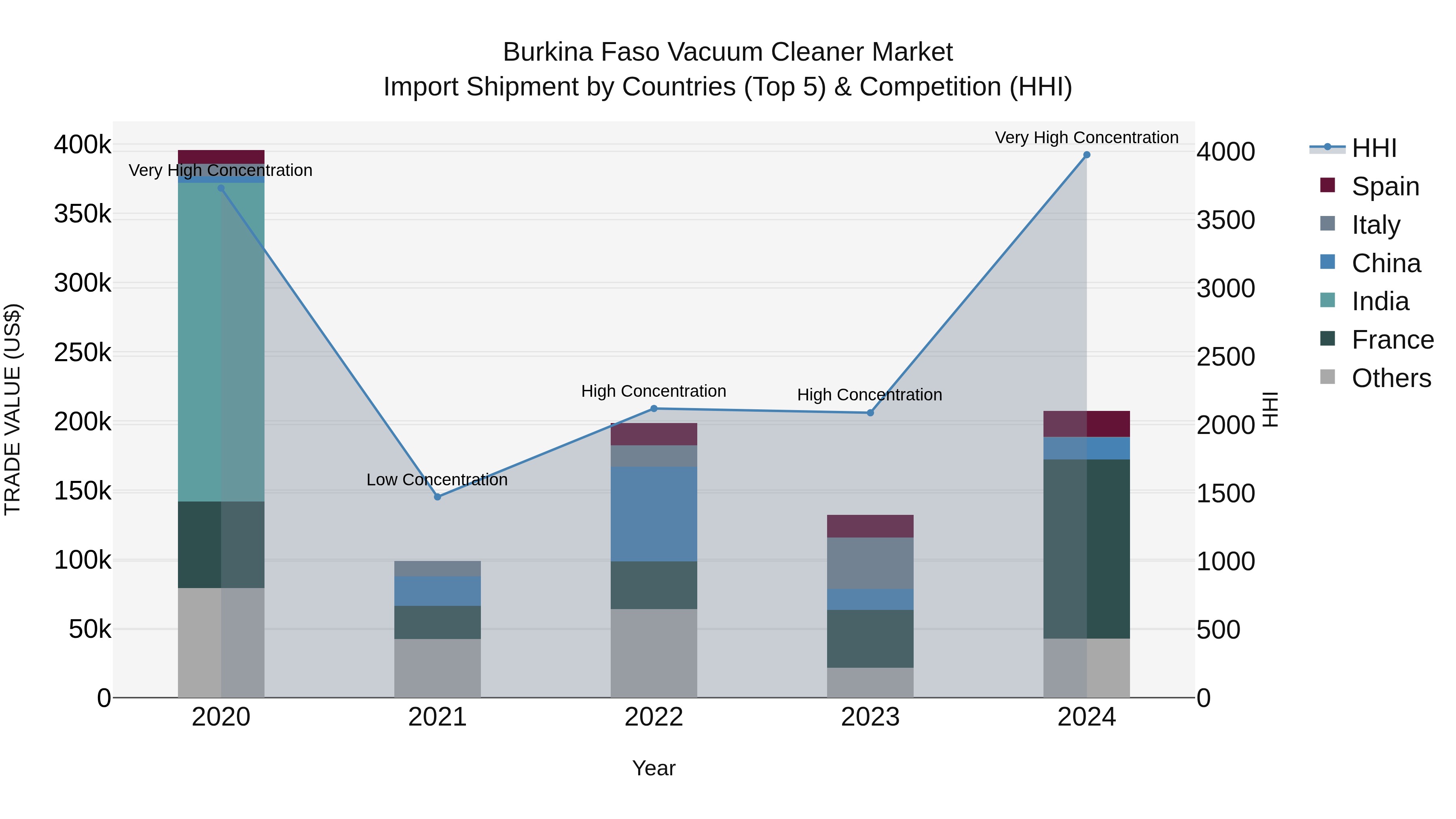 Burkina Faso Vacuum Cleaner Market Top 5 Importing Countries and Market Competition (HHI) Analysis