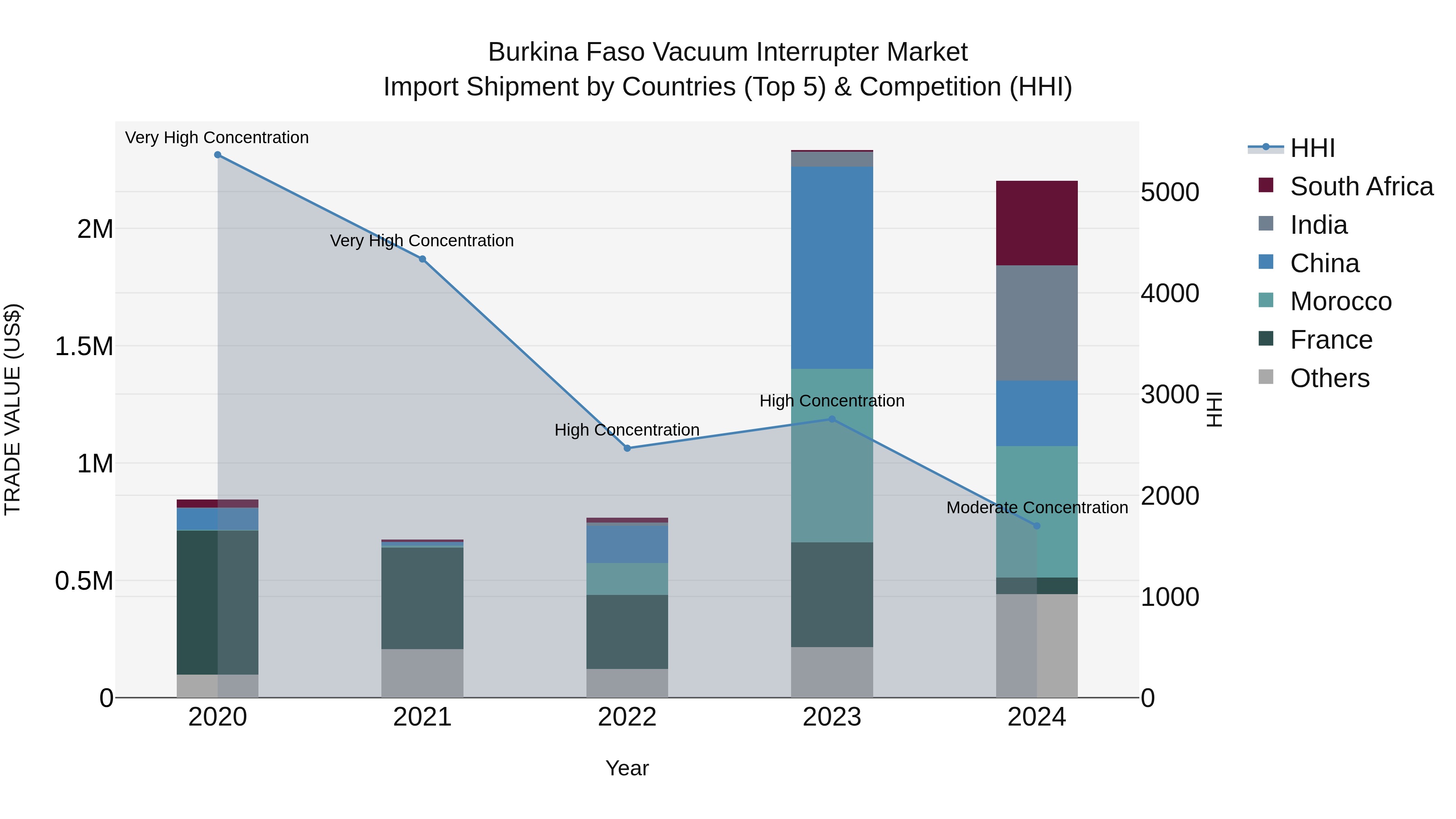 Burkina Faso Vacuum Interrupter Market Top 5 Importing Countries and Market Competition (HHI) Analysis