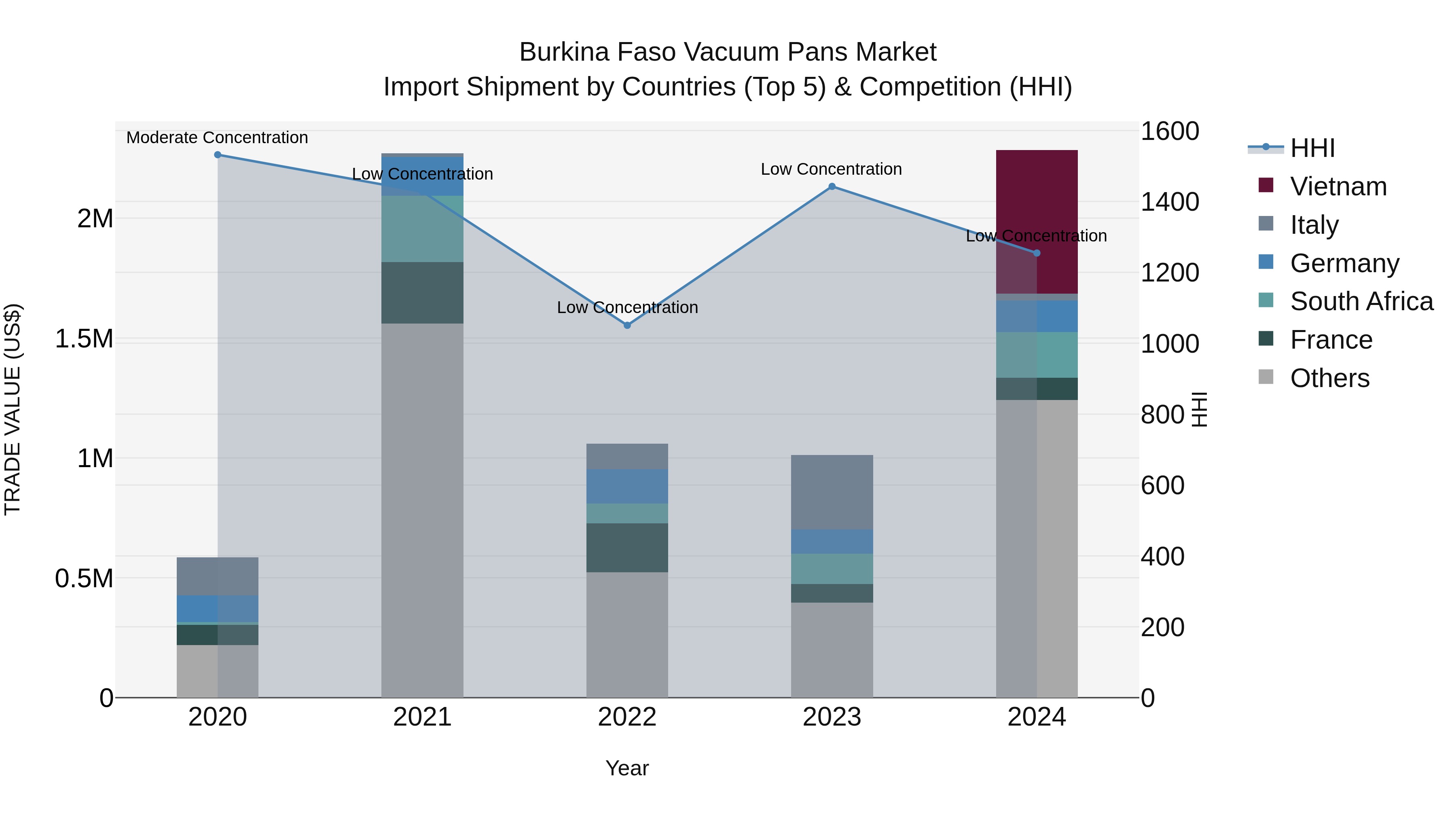 Burkina Faso Vacuum Pans Market Top 5 Importing Countries and Market Competition (HHI) Analysis