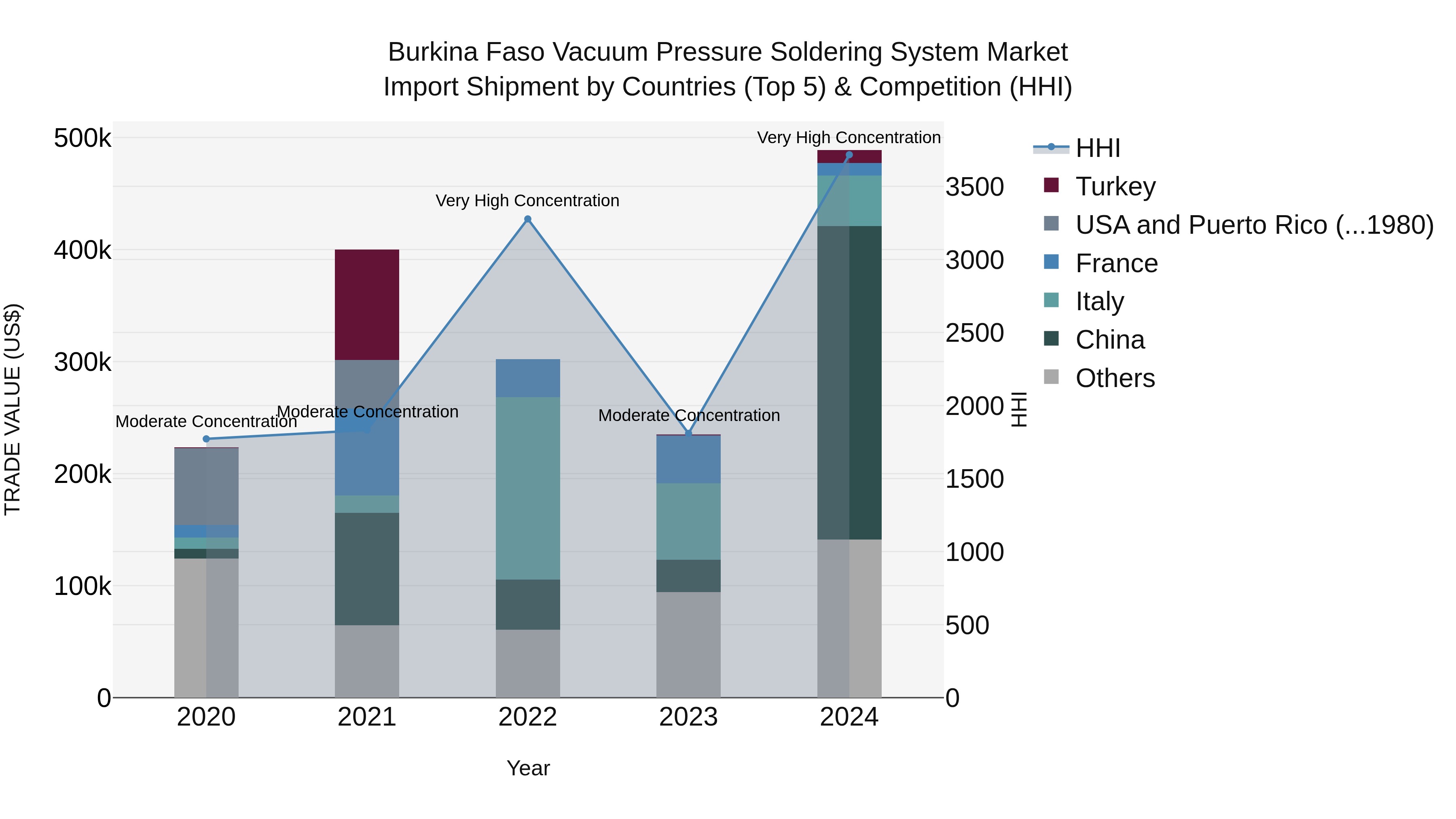 Burkina Faso Vacuum Pressure Soldering System Market Top 5 Importing Countries and Market Competition (HHI) Analysis