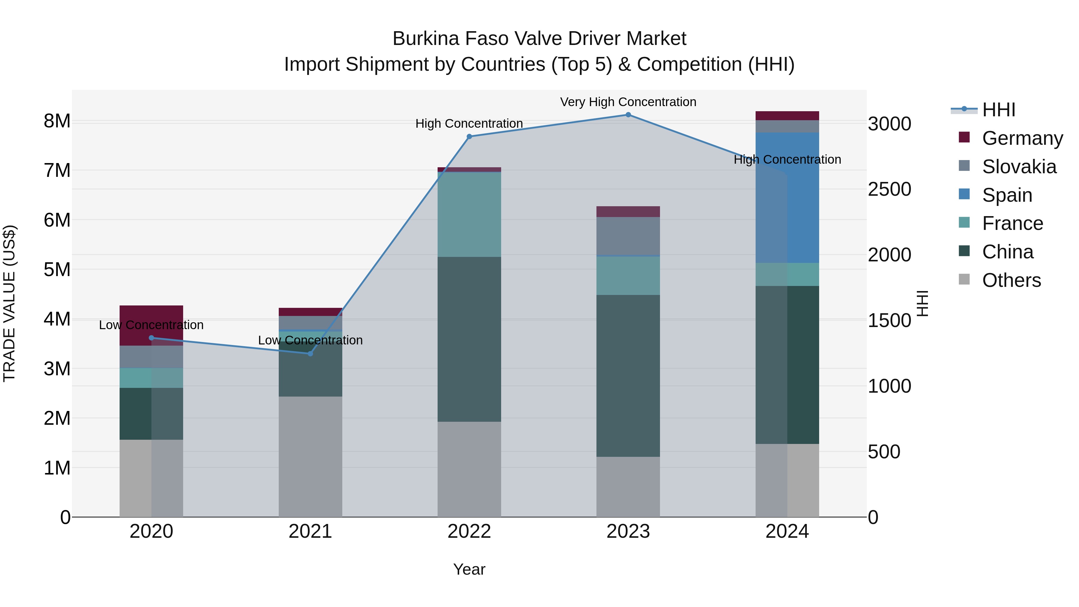 Burkina Faso Valve Driver Market Top 5 Importing Countries and Market Competition (HHI) Analysis