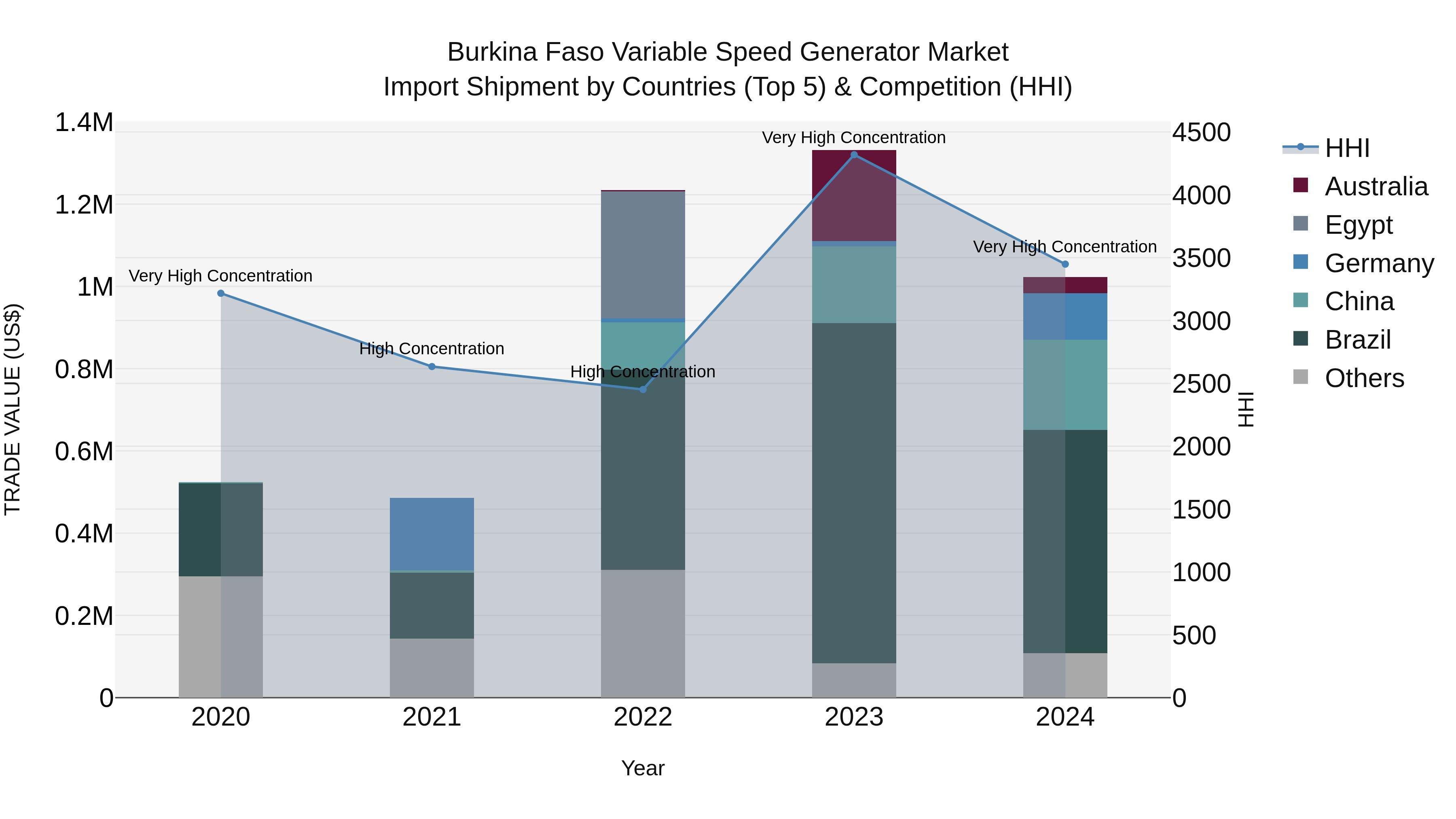 Burkina Faso Variable Speed Generator Market Top 5 Importing Countries and Market Competition (HHI) Analysis