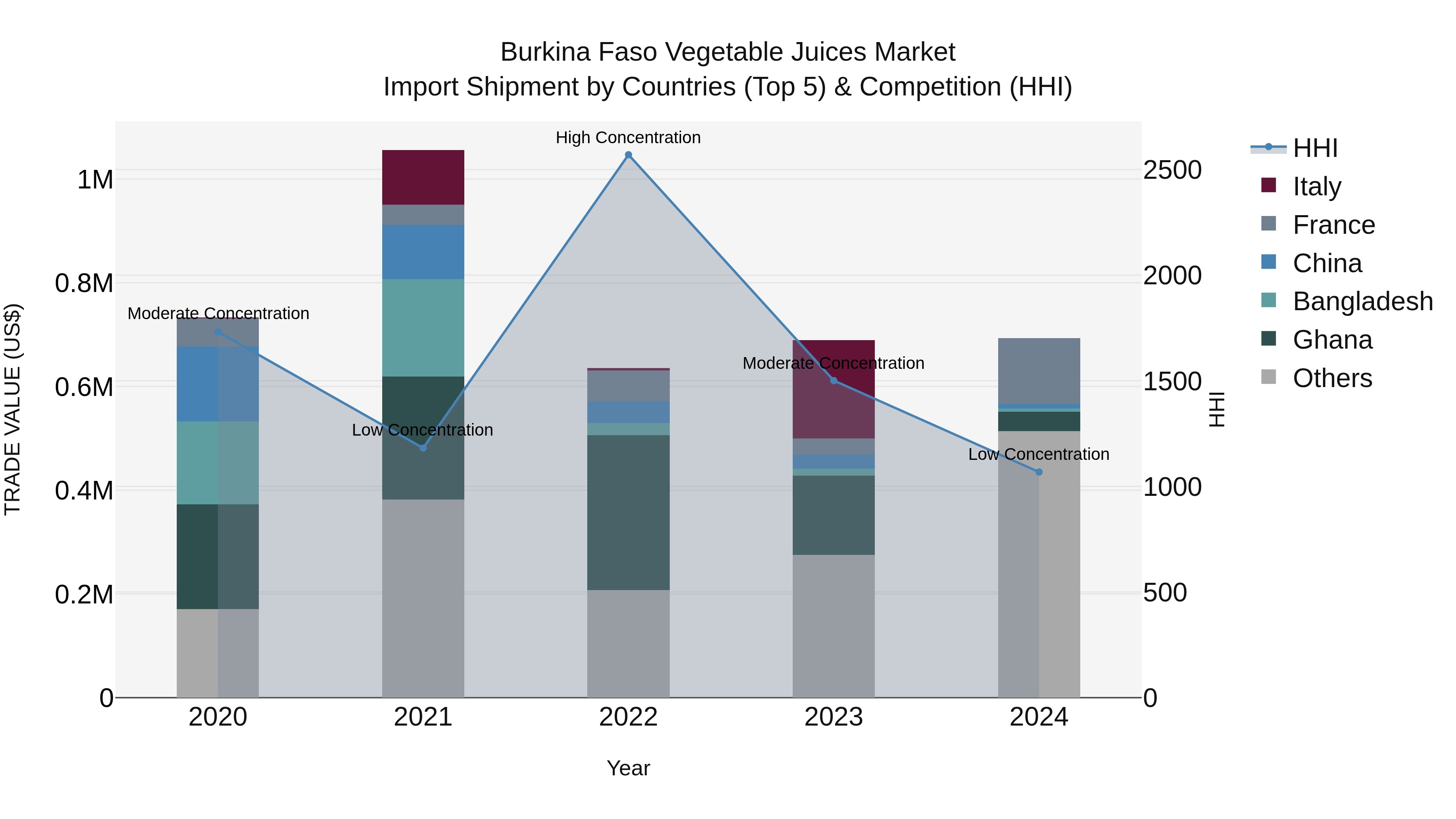 Burkina Faso Vegetable Juices Market Top 5 Importing Countries and Market Competition (HHI) Analysis