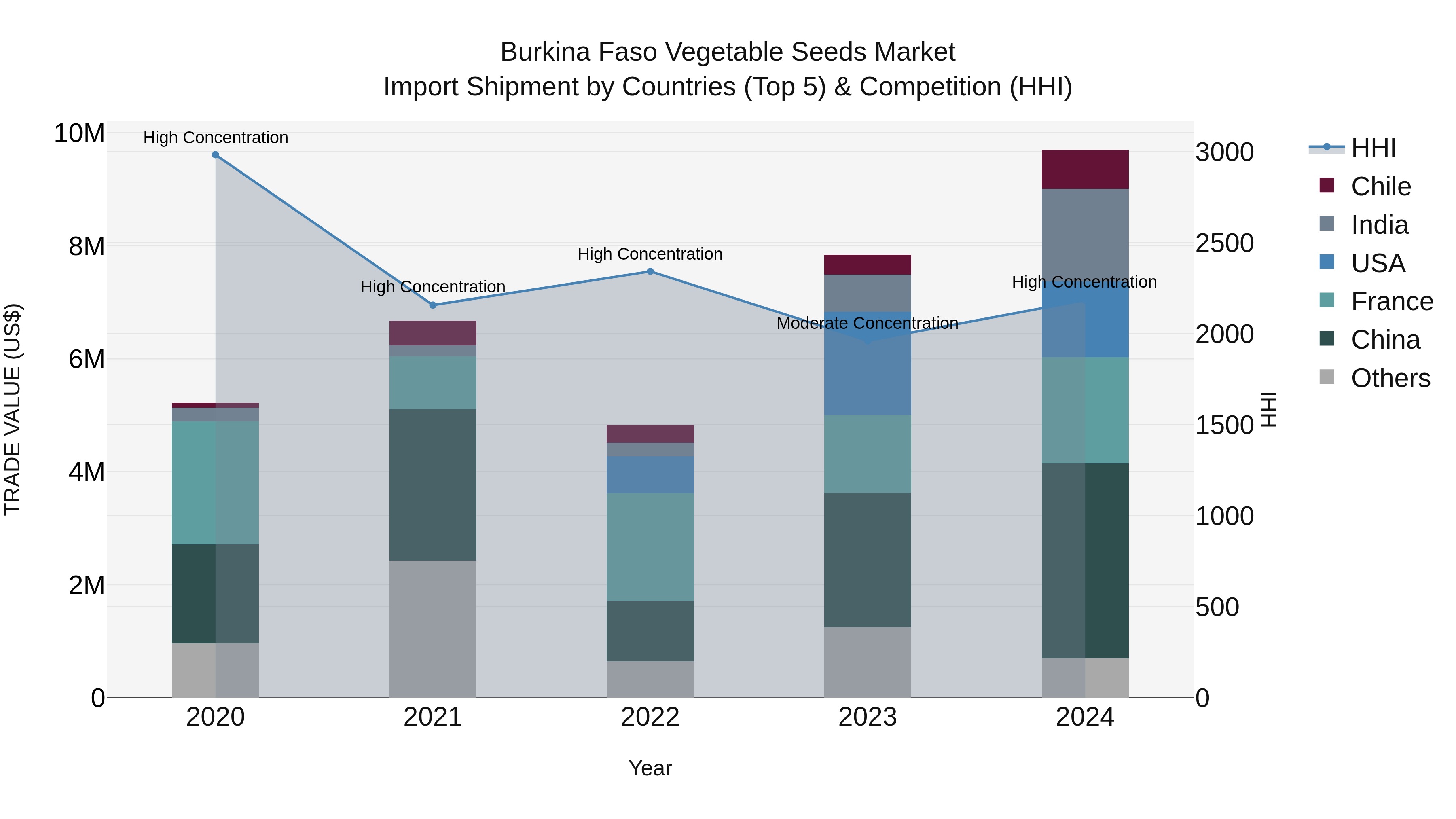 Burkina Faso Vegetable Seeds Market Top 5 Importing Countries and Market Competition (HHI) Analysis