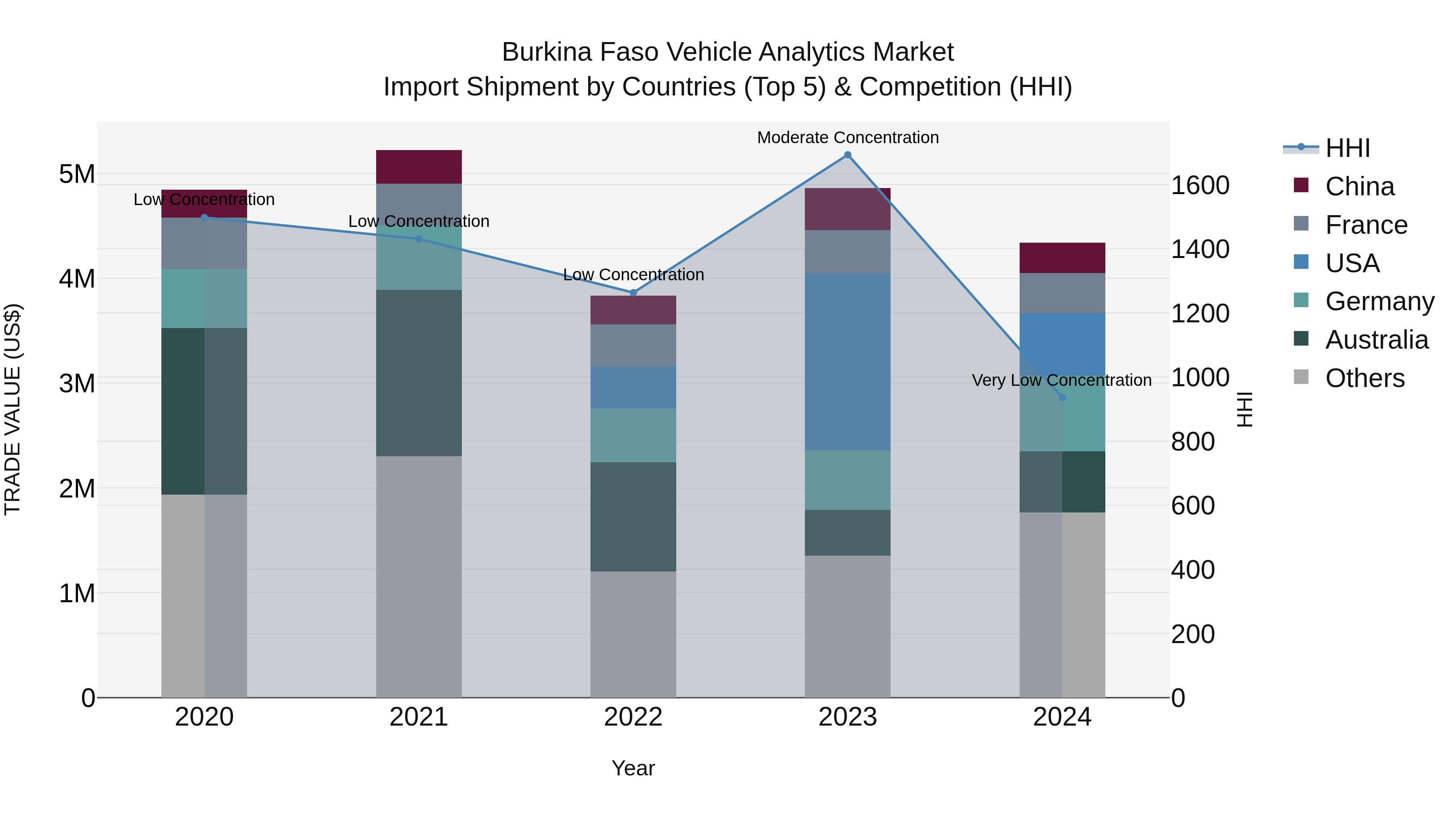 Burkina Faso Vehicle Analytics Market Top 5 Importing Countries and Market Competition (HHI) Analysis