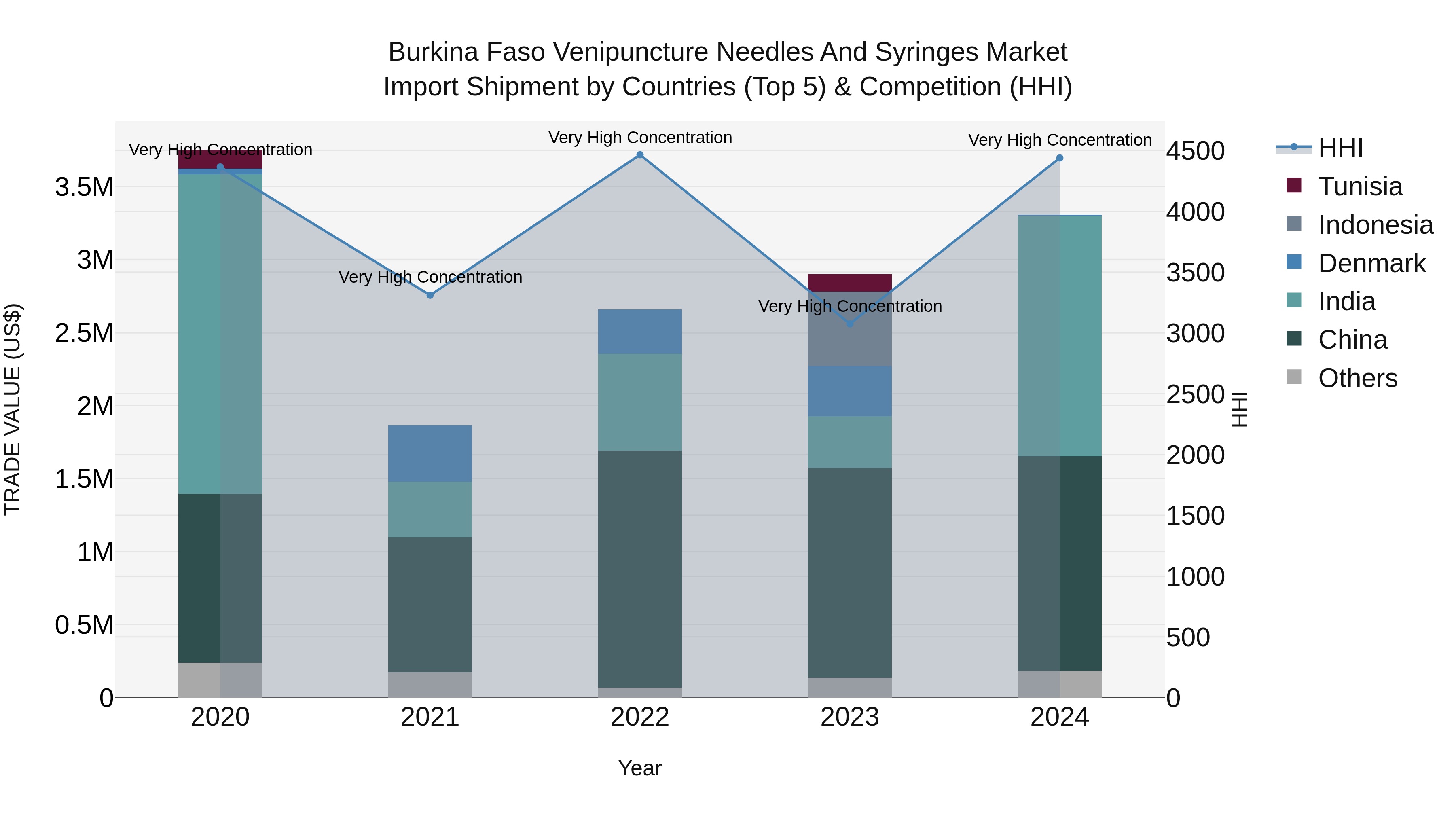 Burkina Faso Venipuncture Needles and Syringes Market Top 5 Importing Countries and Market Competition (HHI) Analysis