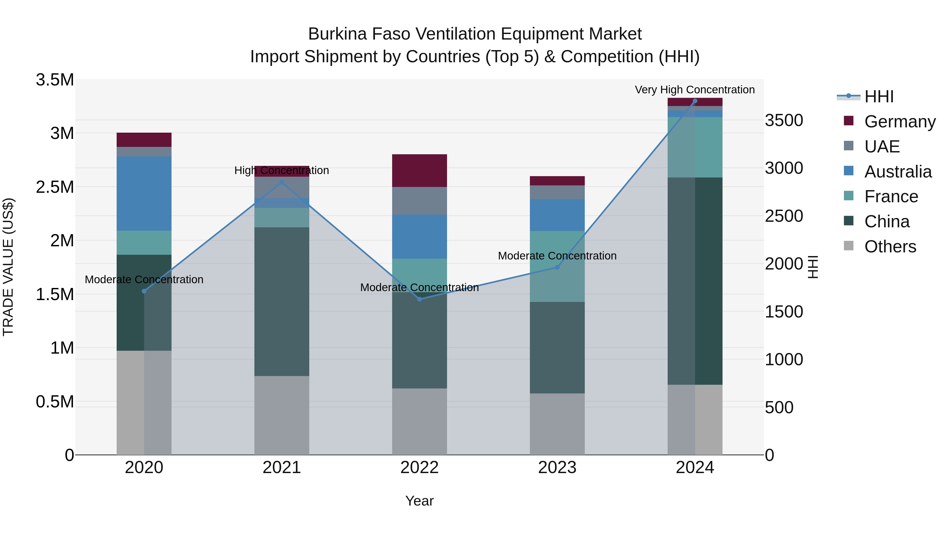 Burkina Faso Ventilation Equipment Market Top 5 Importing Countries and Market Competition (HHI) Analysis