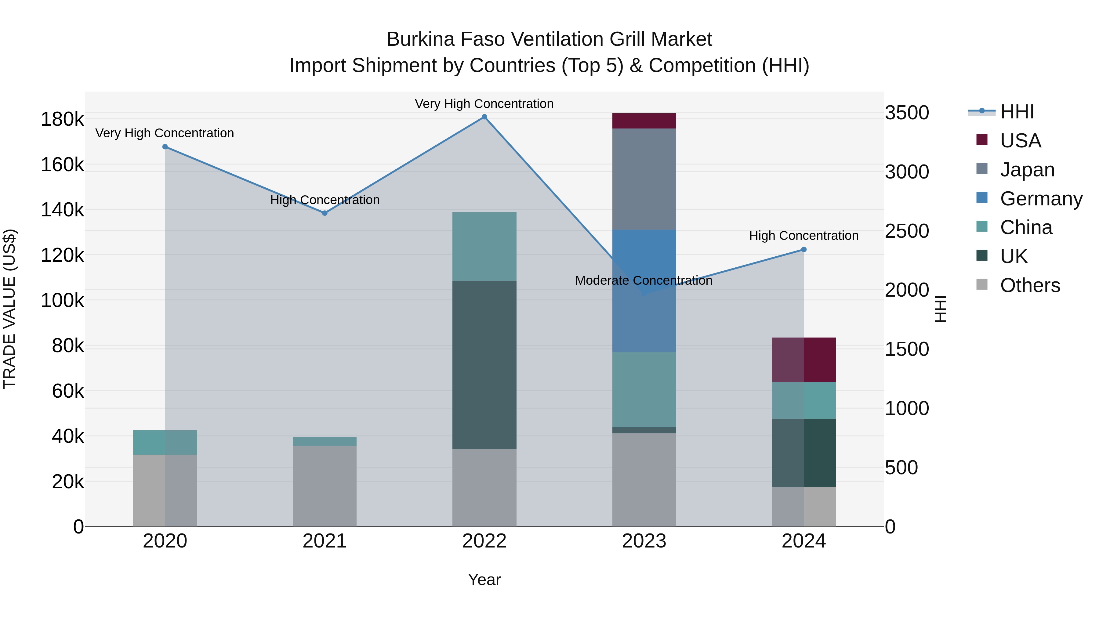 Burkina Faso Ventilation Grill Market Top 5 Importing Countries and Market Competition (HHI) Analysis