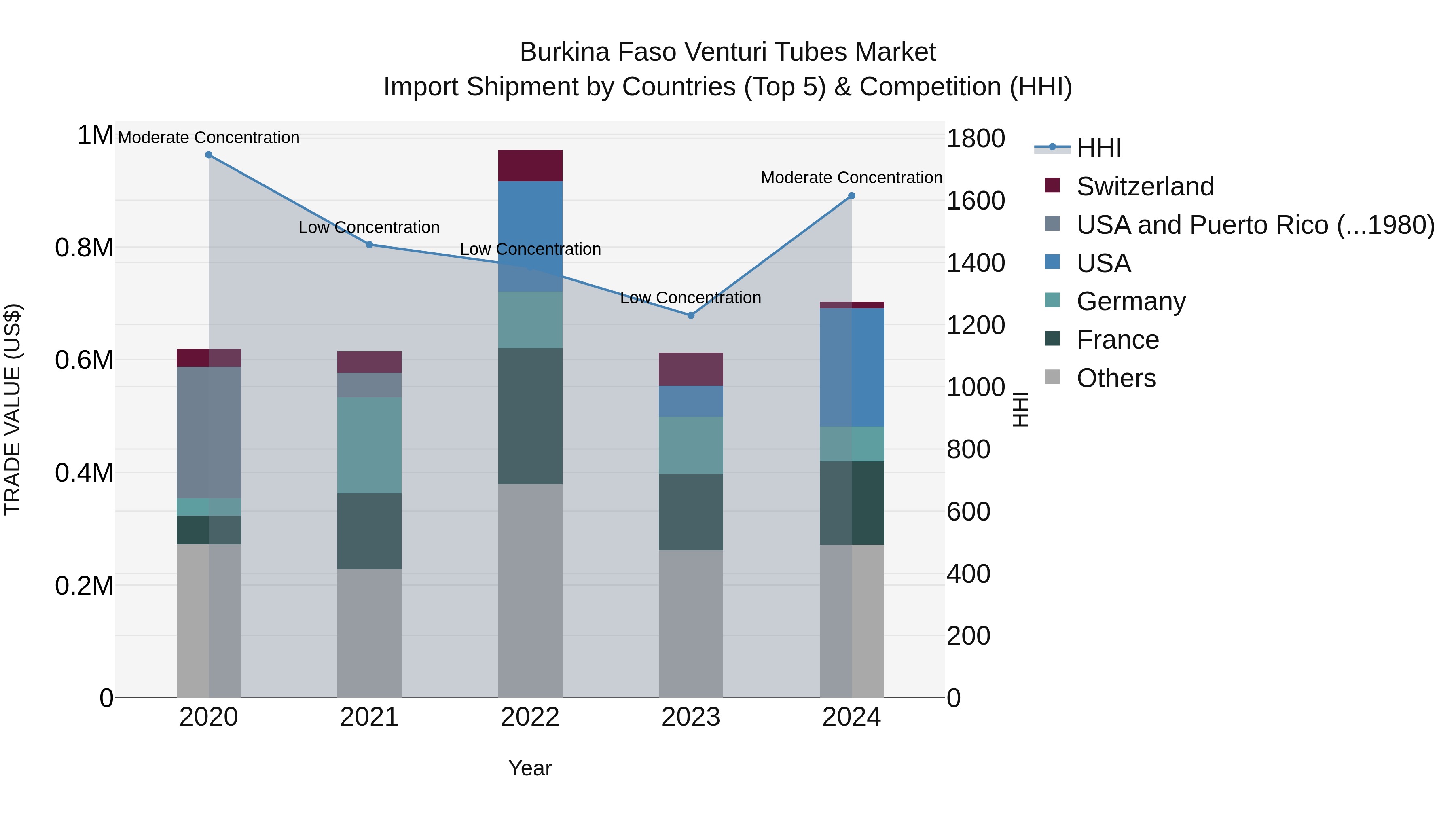 Burkina Faso Venturi Tubes Market Top 5 Importing Countries and Market Competition (HHI) Analysis