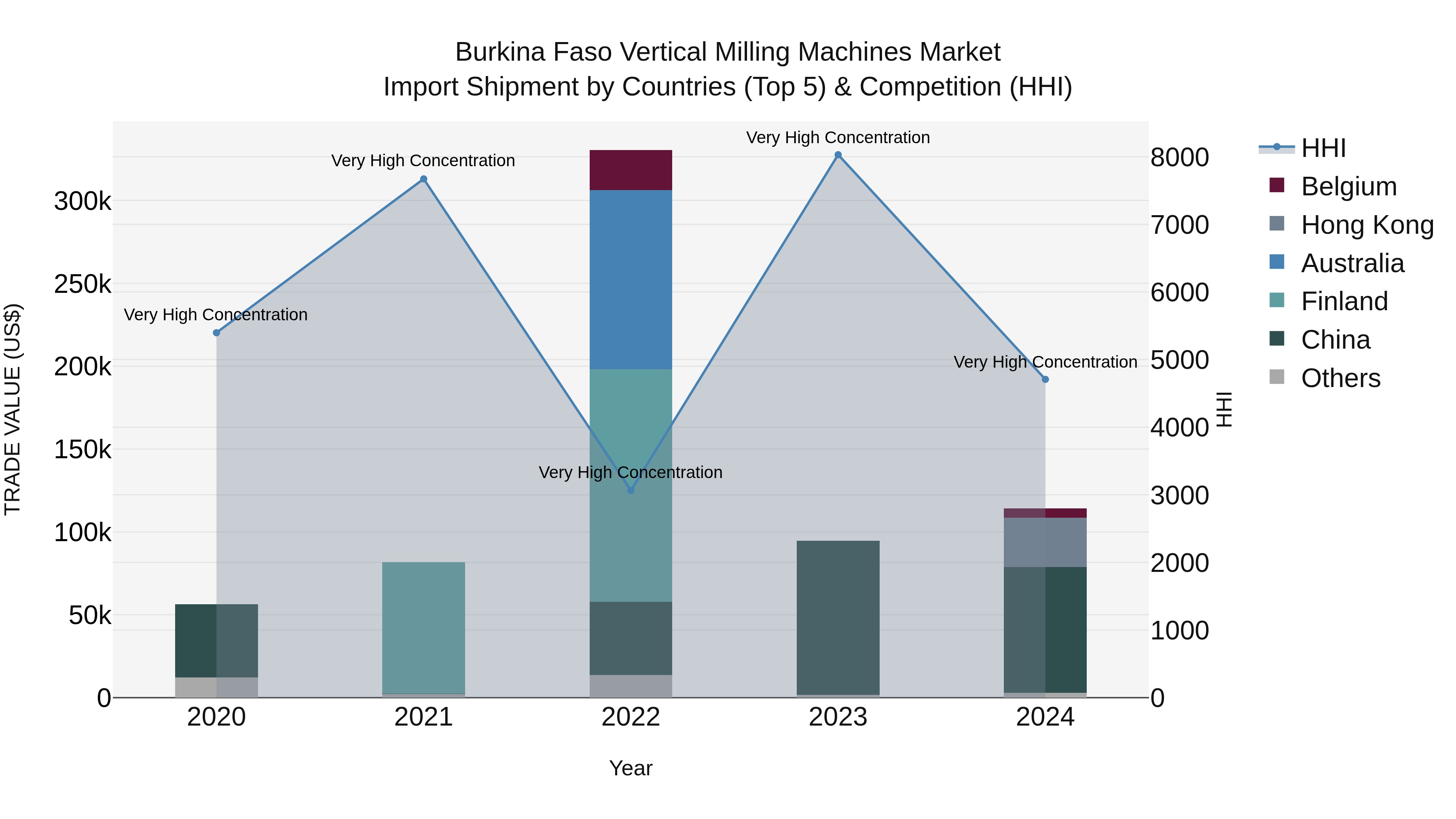 Burkina Faso Vertical Milling Machines Market Top 5 Importing Countries and Market Competition (HHI) Analysis
