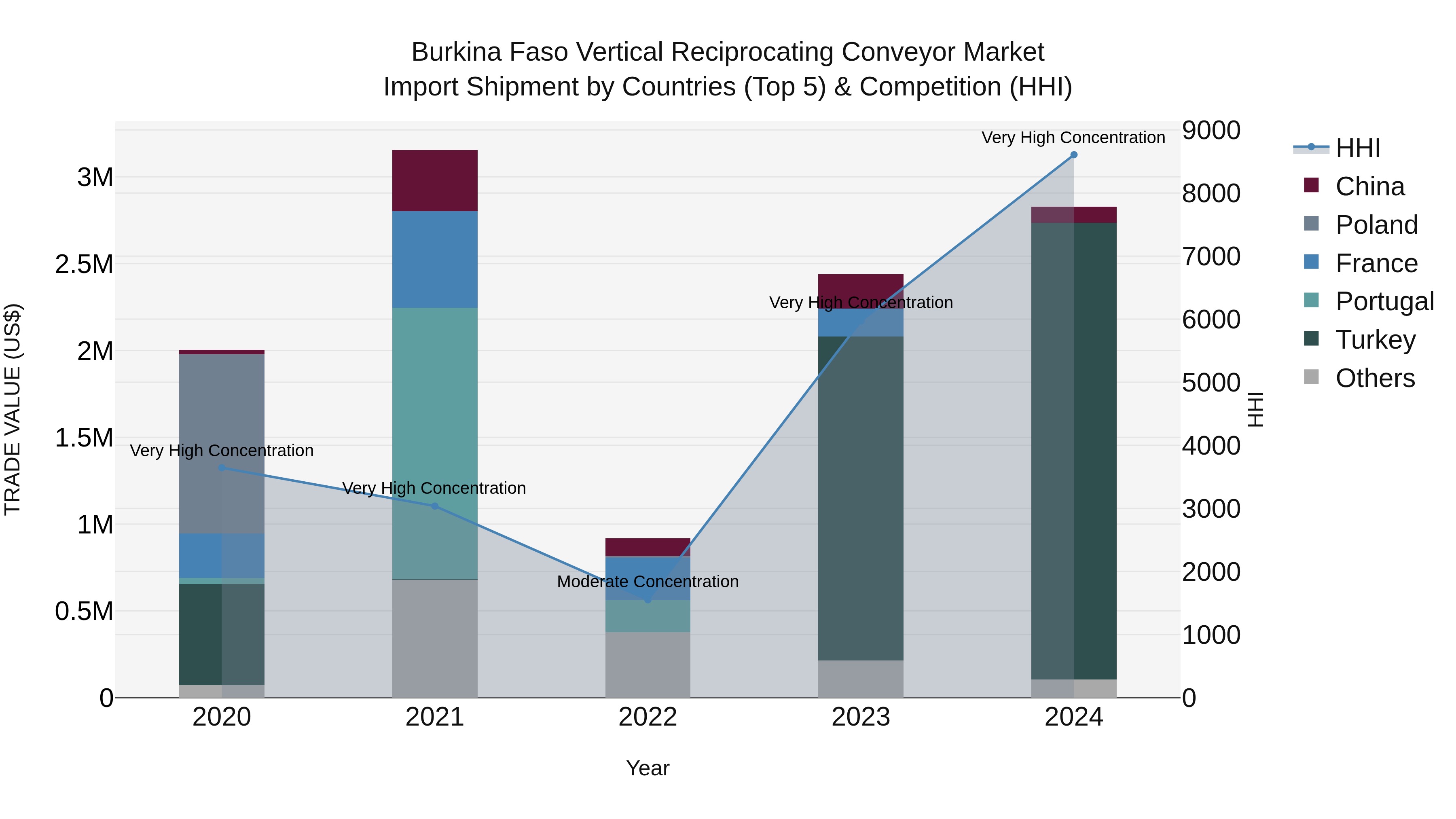 Burkina Faso Vertical Reciprocating Conveyor Market Top 5 Importing Countries and Market Competition (HHI) Analysis