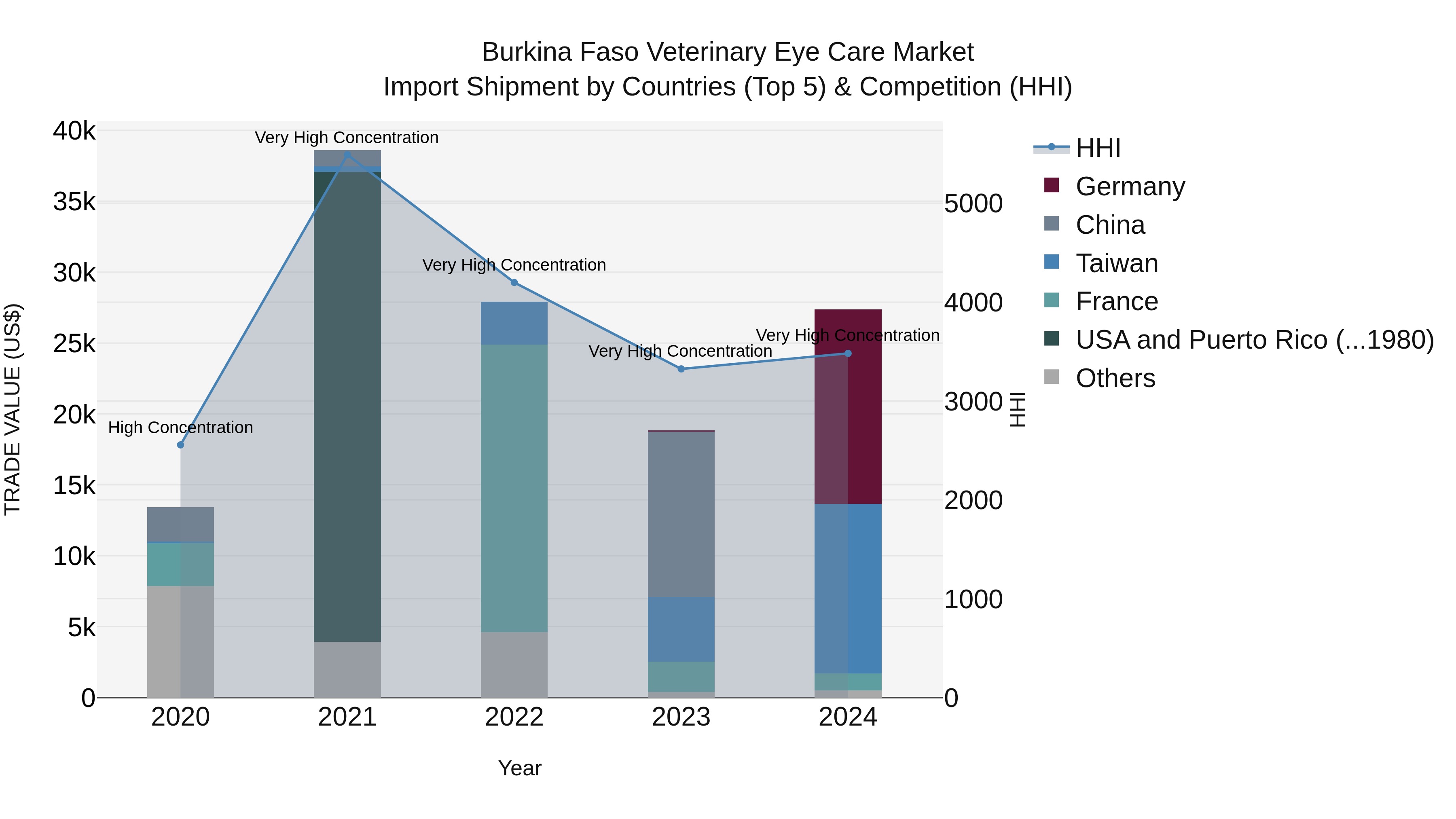 Burkina Faso Veterinary Eye Care Market Top 5 Importing Countries and Market Competition (HHI) Analysis