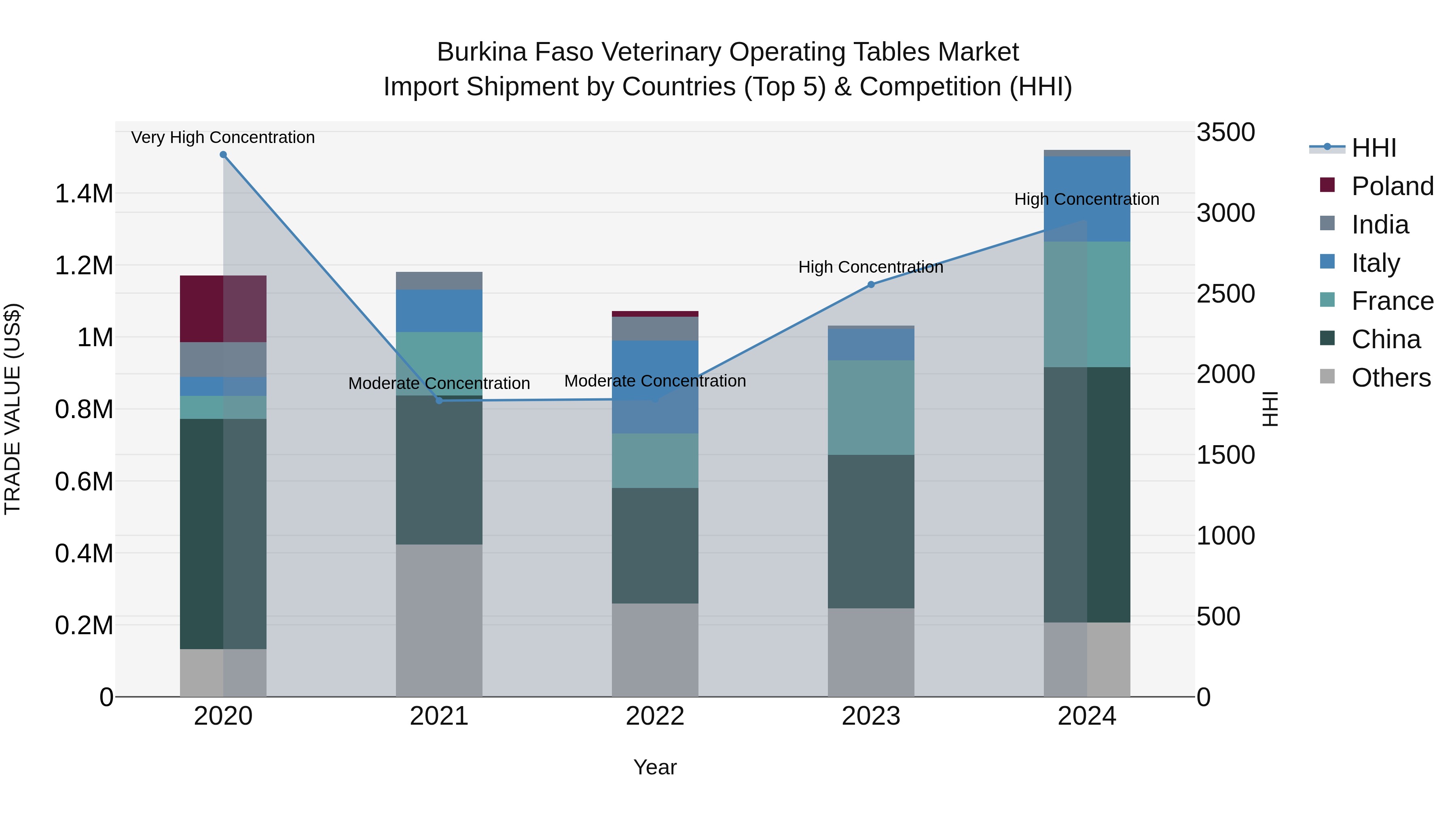Burkina Faso Veterinary Operating Tables Market Top 5 Importing Countries and Market Competition (HHI) Analysis