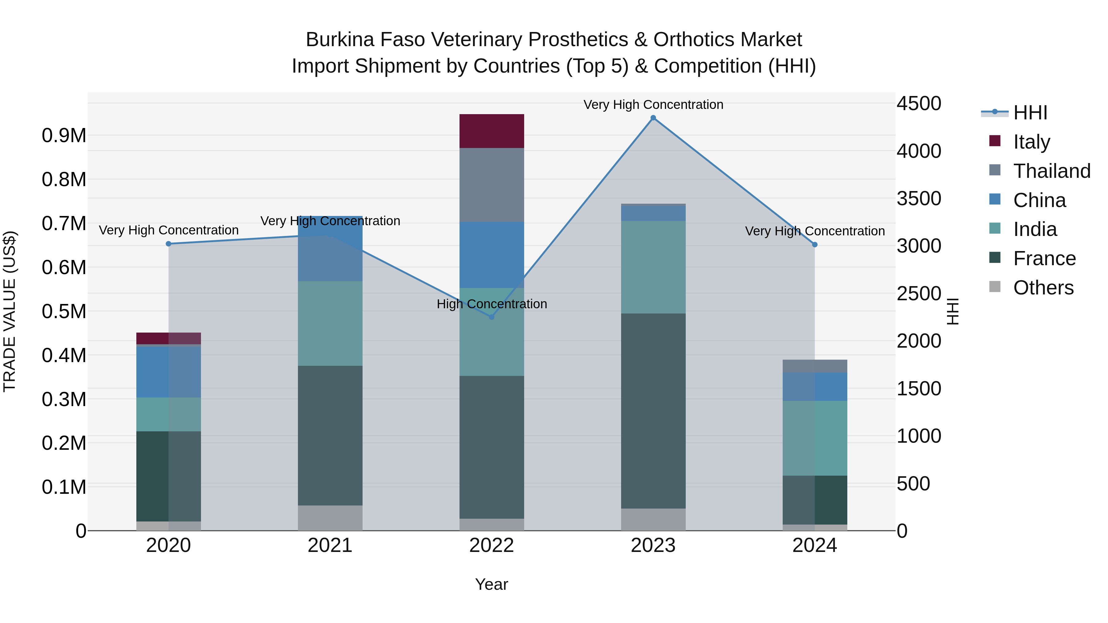 Burkina Faso Veterinary Prosthetics & Orthotics Market Top 5 Importing Countries and Market Competition (HHI) Analysis