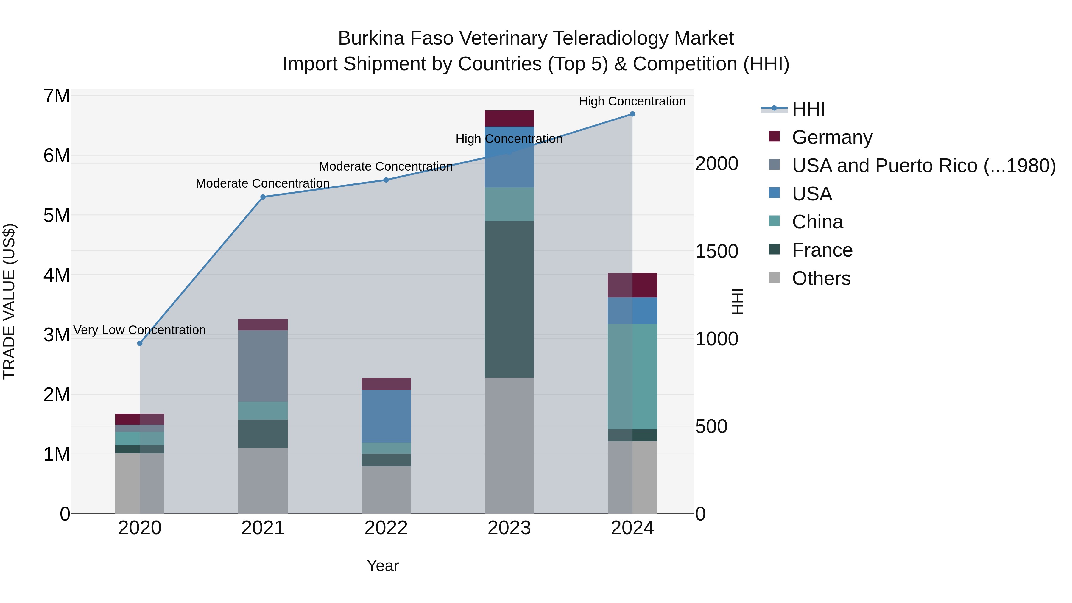 Burkina Faso Veterinary Teleradiology Market Top 5 Importing Countries and Market Competition (HHI) Analysis