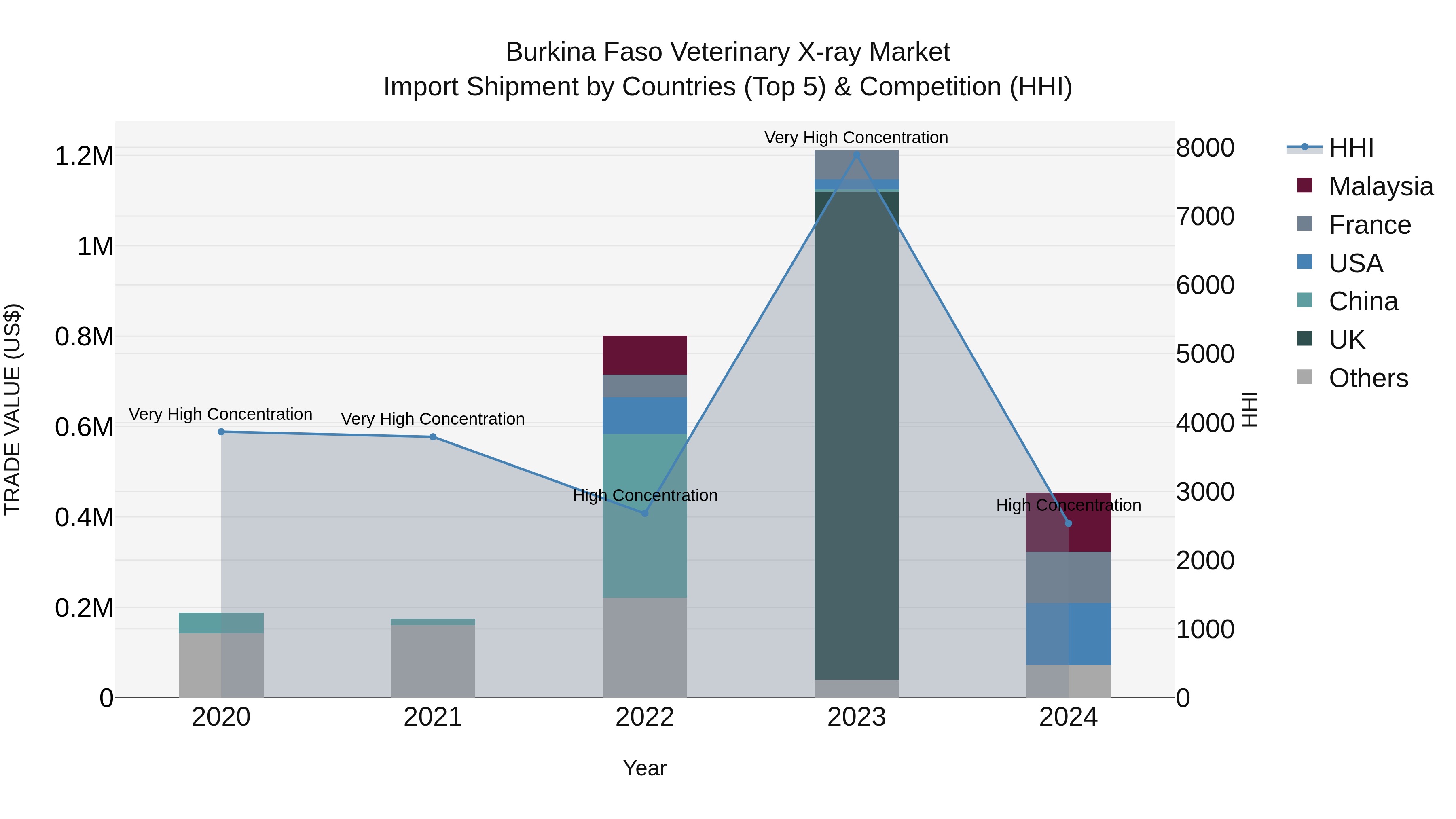 Burkina Faso Veterinary X-ray Market Top 5 Importing Countries and Market Competition (HHI) Analysis