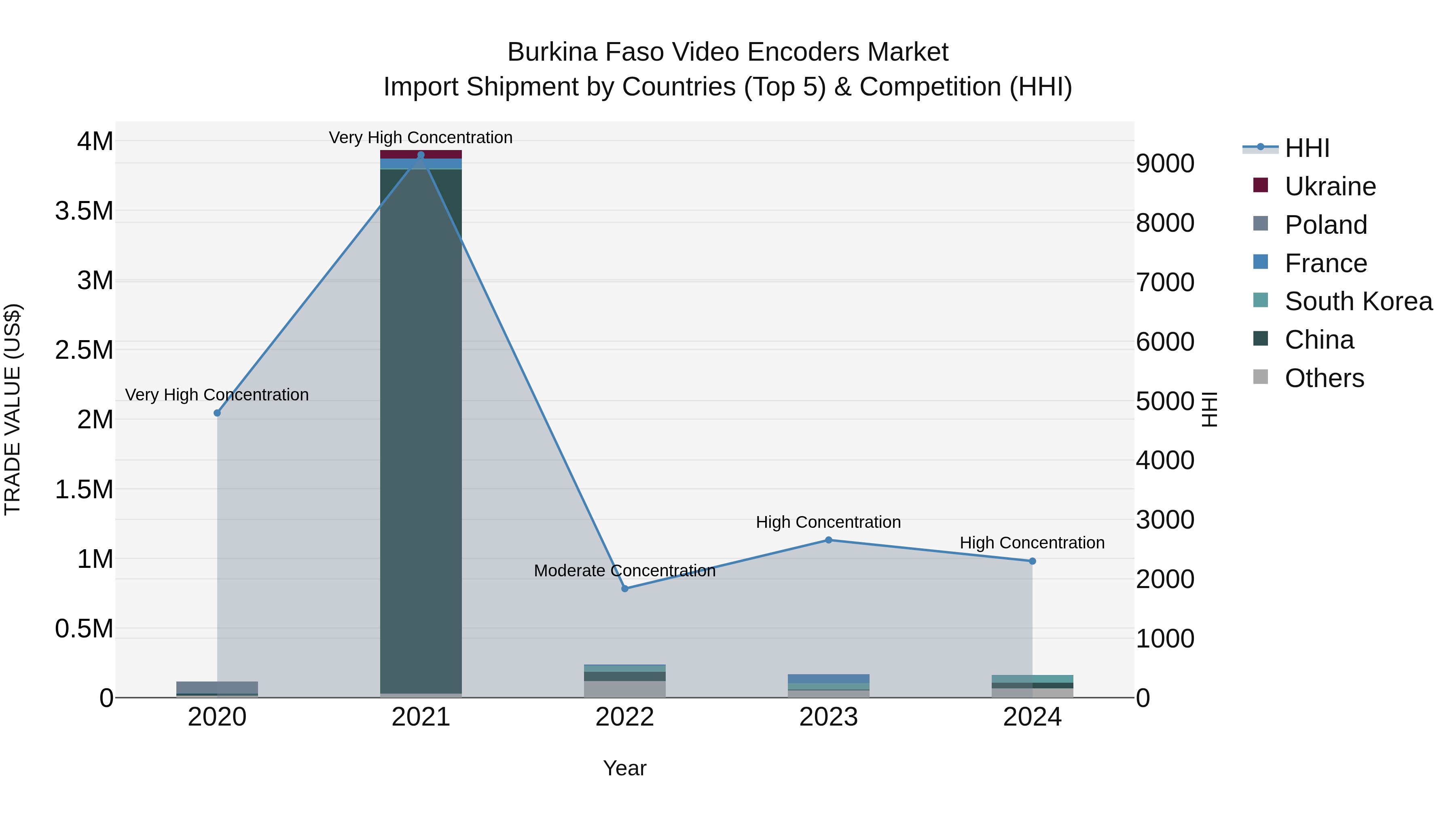 Burkina Faso Video Encoders Market Top 5 Importing Countries and Market Competition (HHI) Analysis