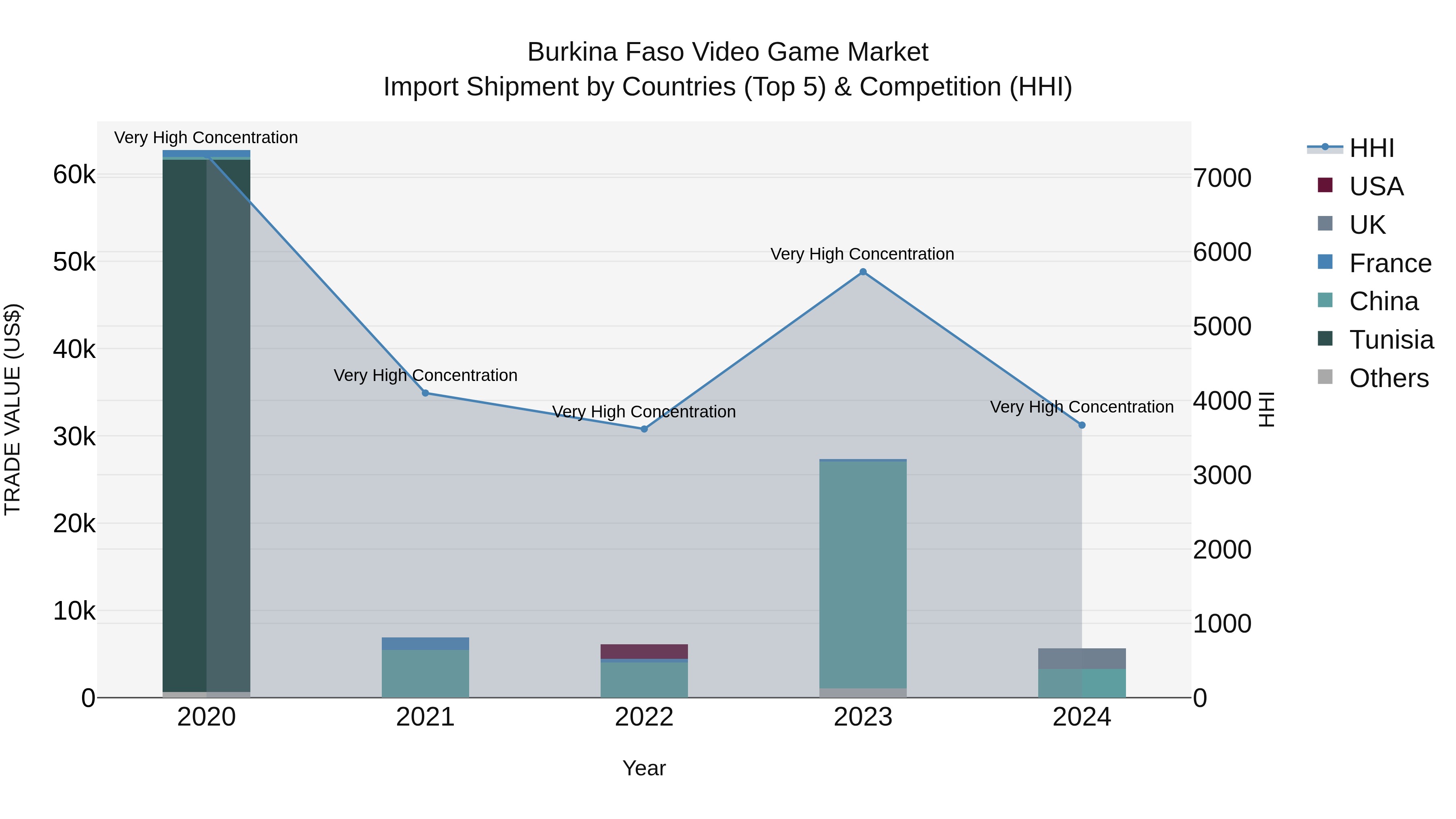 Burkina Faso Video Game Market Top 5 Importing Countries and Market Competition (HHI) Analysis