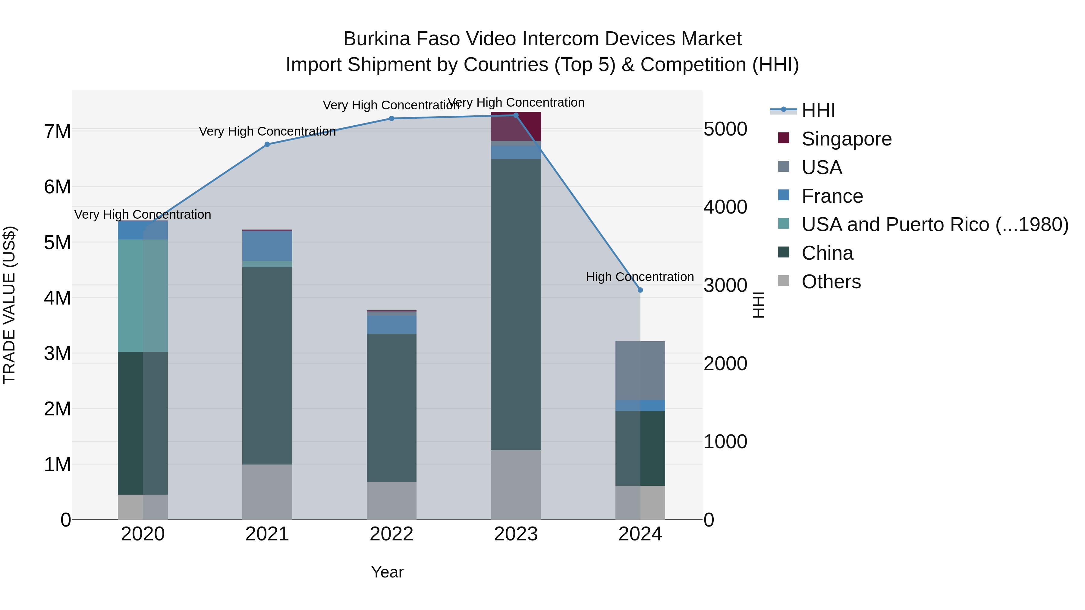 Burkina Faso Video Intercom Devices Market Top 5 Importing Countries and Market Competition (HHI) Analysis