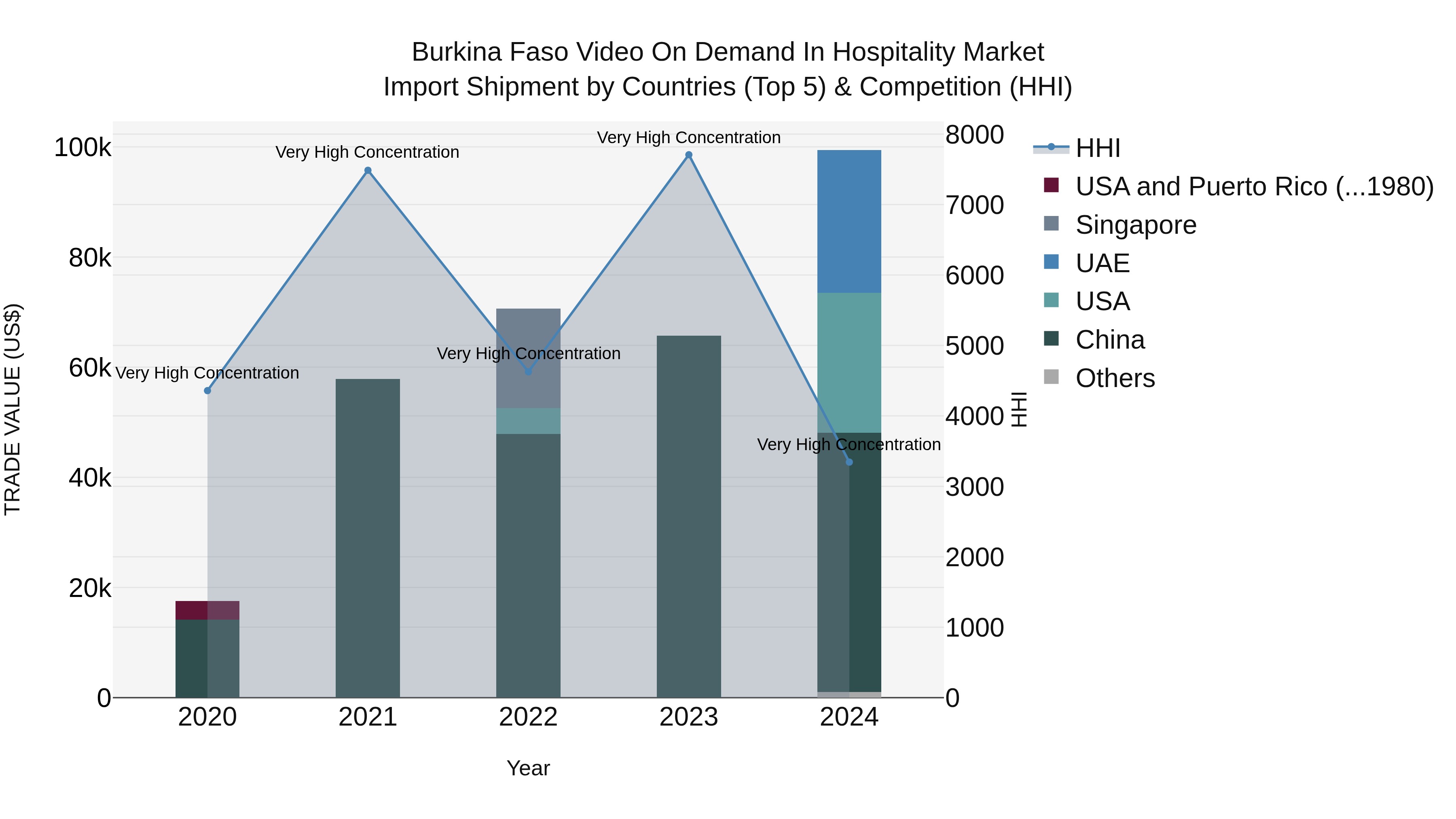 Burkina Faso Video on Demand in Hospitality Market Top 5 Importing Countries and Market Competition (HHI) Analysis