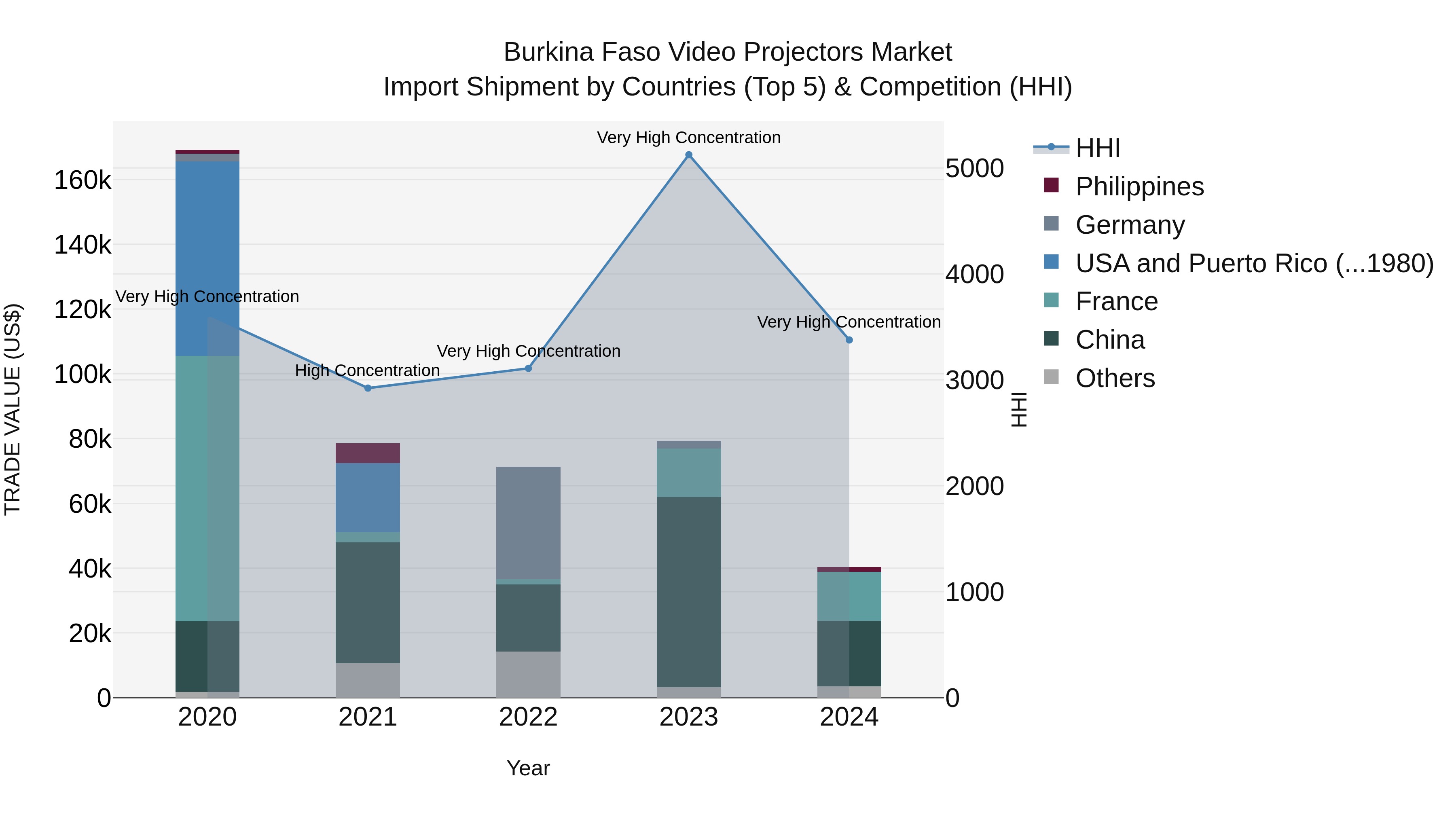 Burkina Faso Video Projectors Market Top 5 Importing Countries and Market Competition (HHI) Analysis
