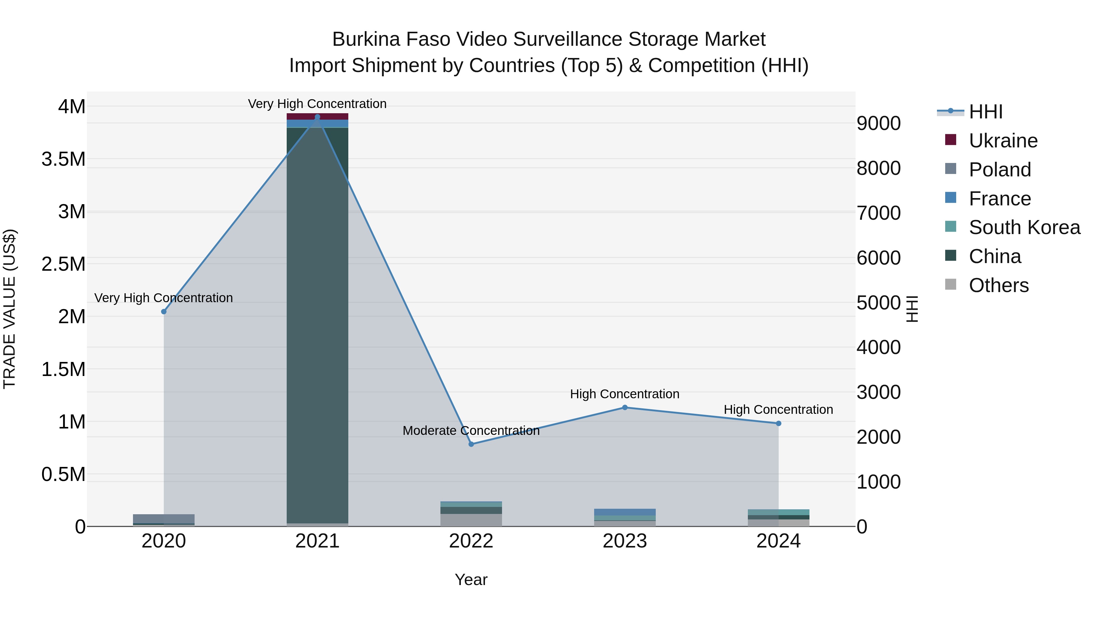 Burkina Faso Video Surveillance Storage Market Top 5 Importing Countries and Market Competition (HHI) Analysis