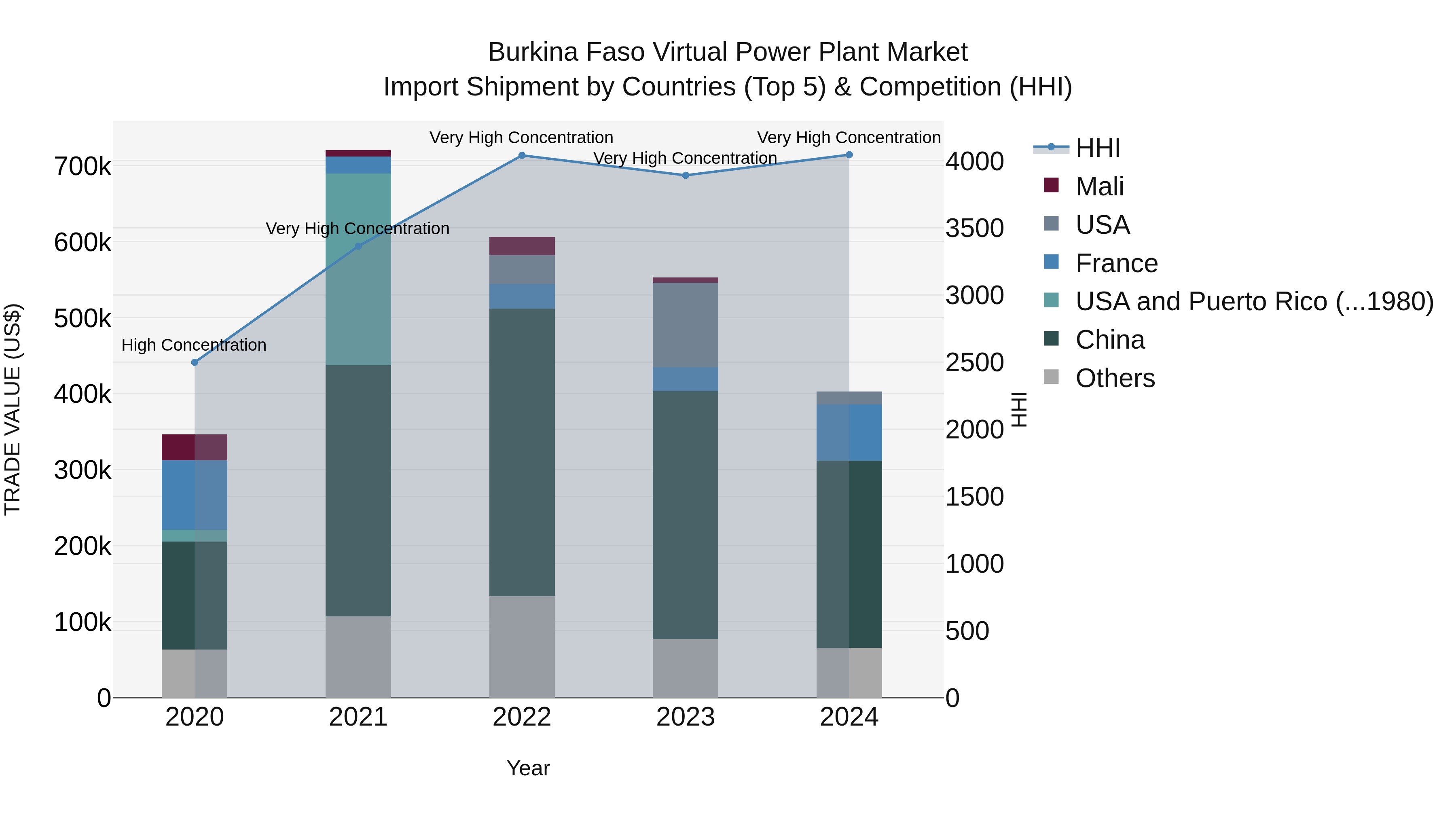 Burkina Faso Virtual Power Plant Market Top 5 Importing Countries and Market Competition (HHI) Analysis
