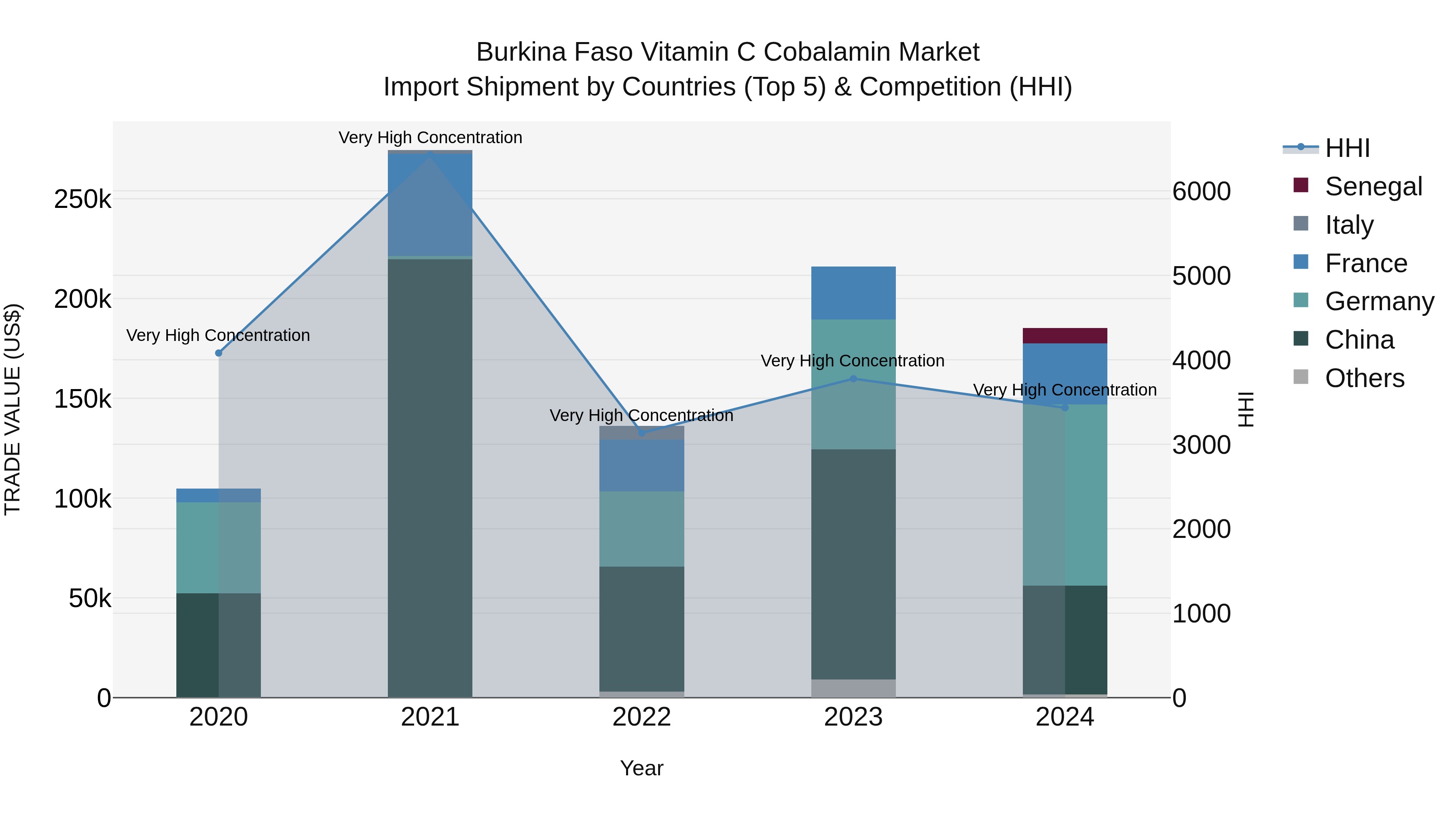 Burkina Faso Vitamin C Cobalamin Market Top 5 Importing Countries and Market Competition (HHI) Analysis