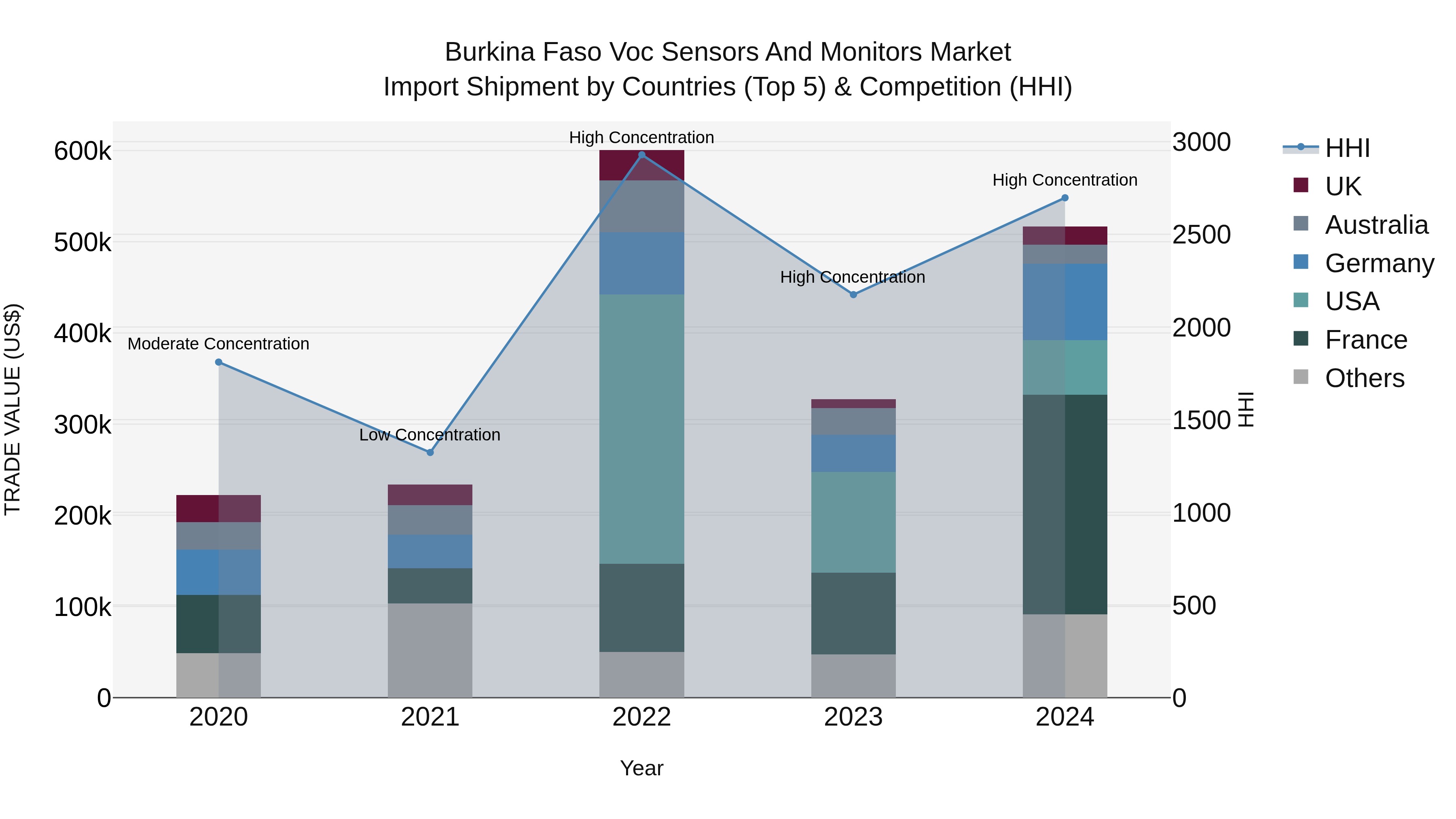 Burkina Faso Voc Sensors and Monitors Market Top 5 Importing Countries and Market Competition (HHI) Analysis