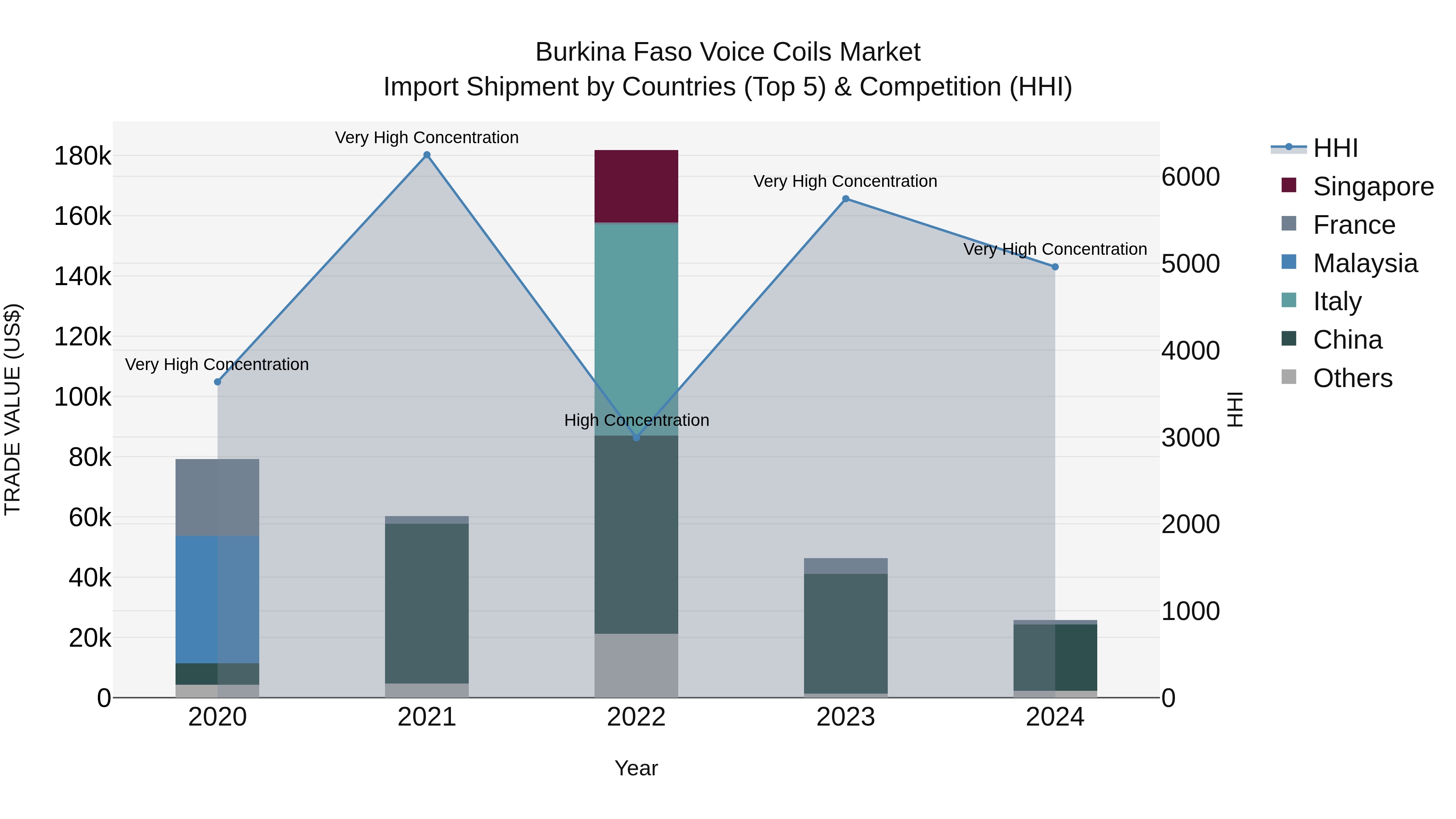 Burkina Faso Voice Coils Market Top 5 Importing Countries and Market Competition (HHI) Analysis