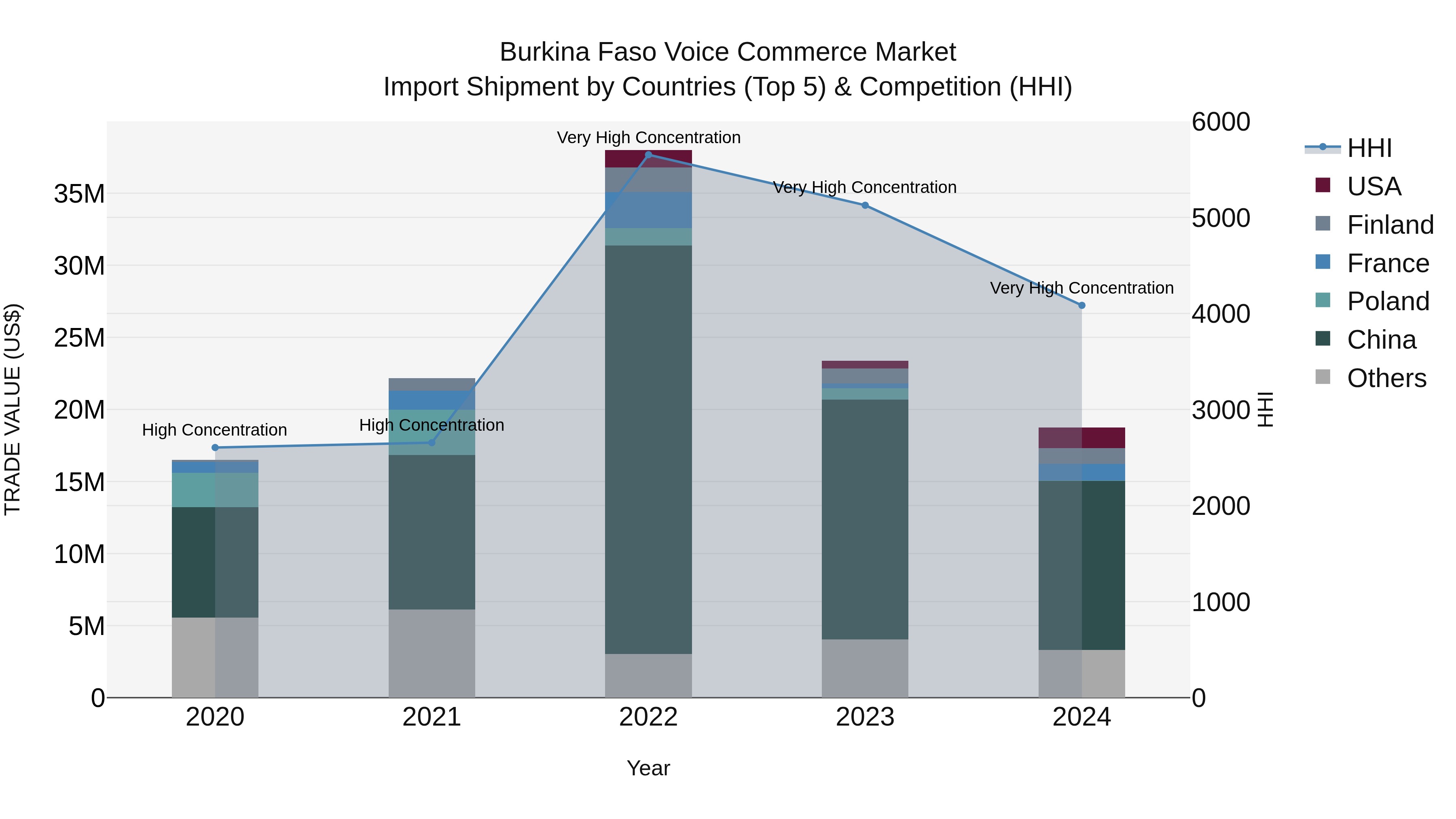 Burkina Faso Voice Commerce Market Top 5 Importing Countries and Market Competition (HHI) Analysis
