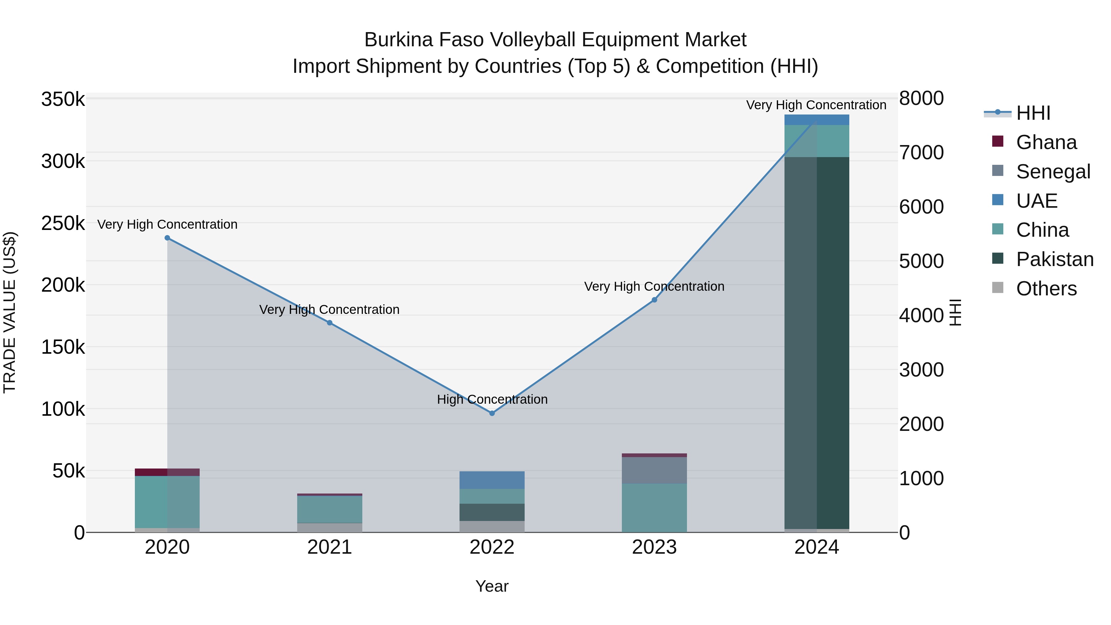 Burkina Faso Volleyball Equipment Market Top 5 Importing Countries and Market Competition (HHI) Analysis