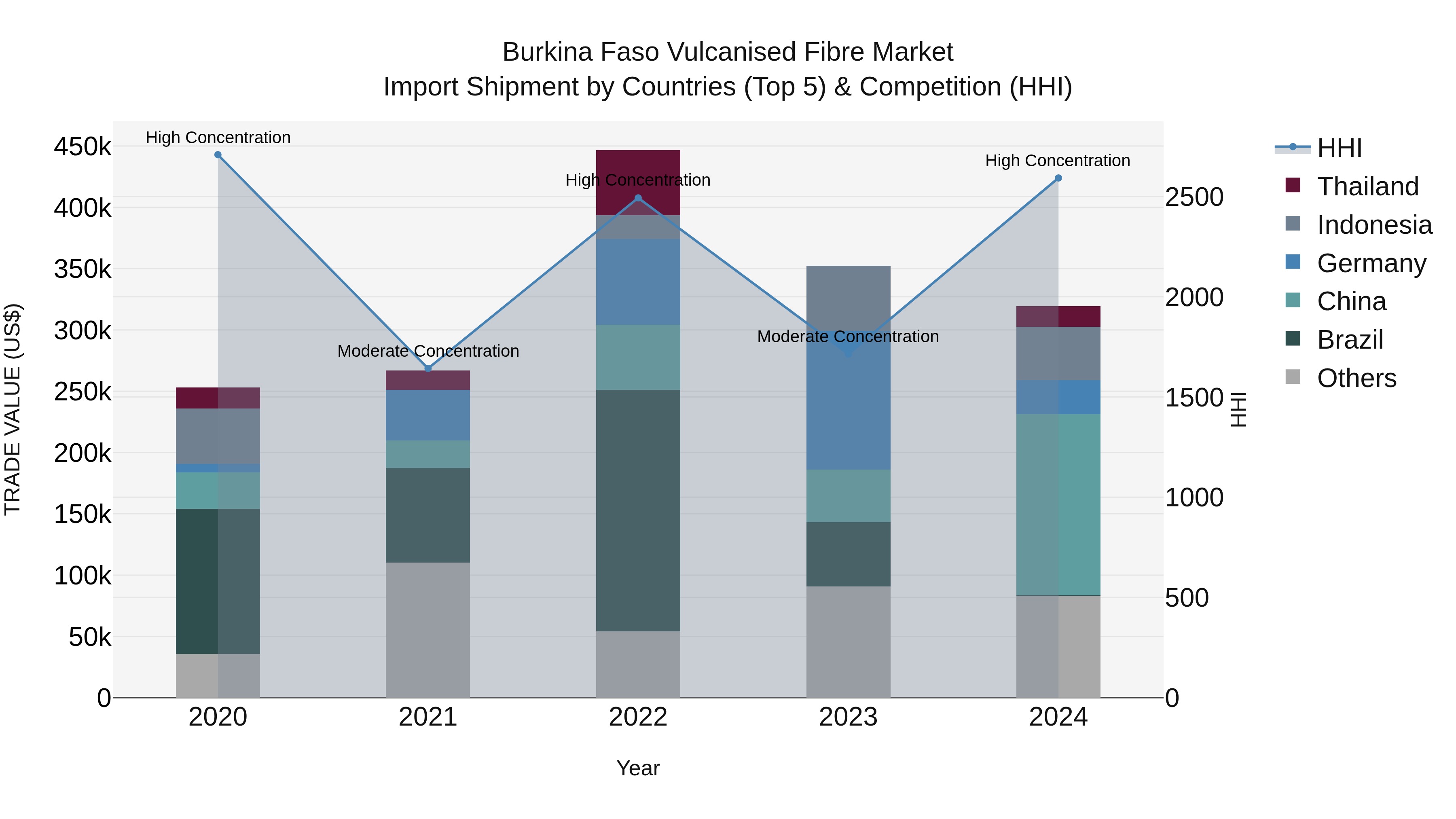 Burkina Faso Vulcanised Fibre Market Top 5 Importing Countries and Market Competition (HHI) Analysis