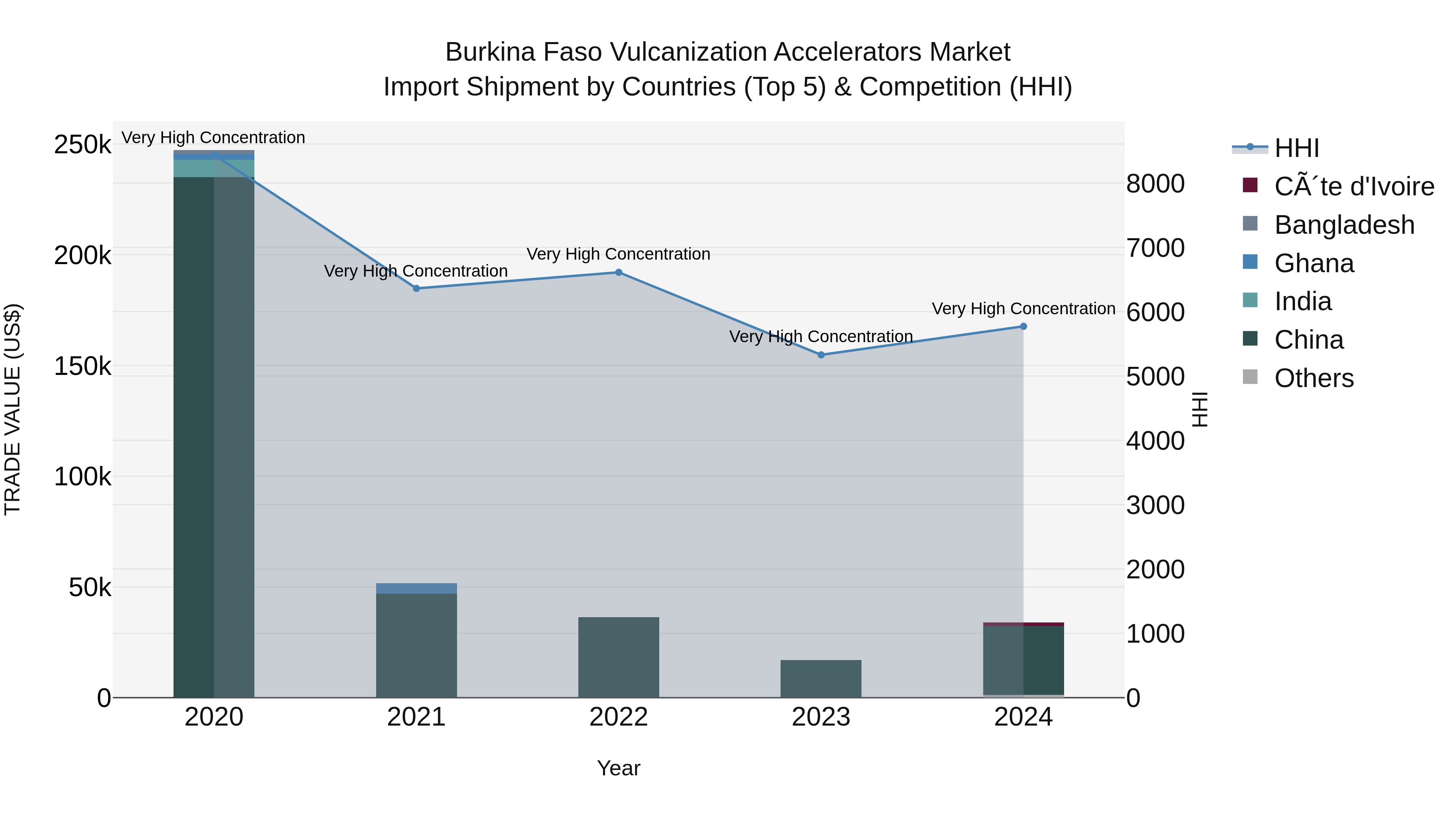 Burkina Faso Vulcanization Accelerators Market Top 5 Importing Countries and Market Competition (HHI) Analysis
