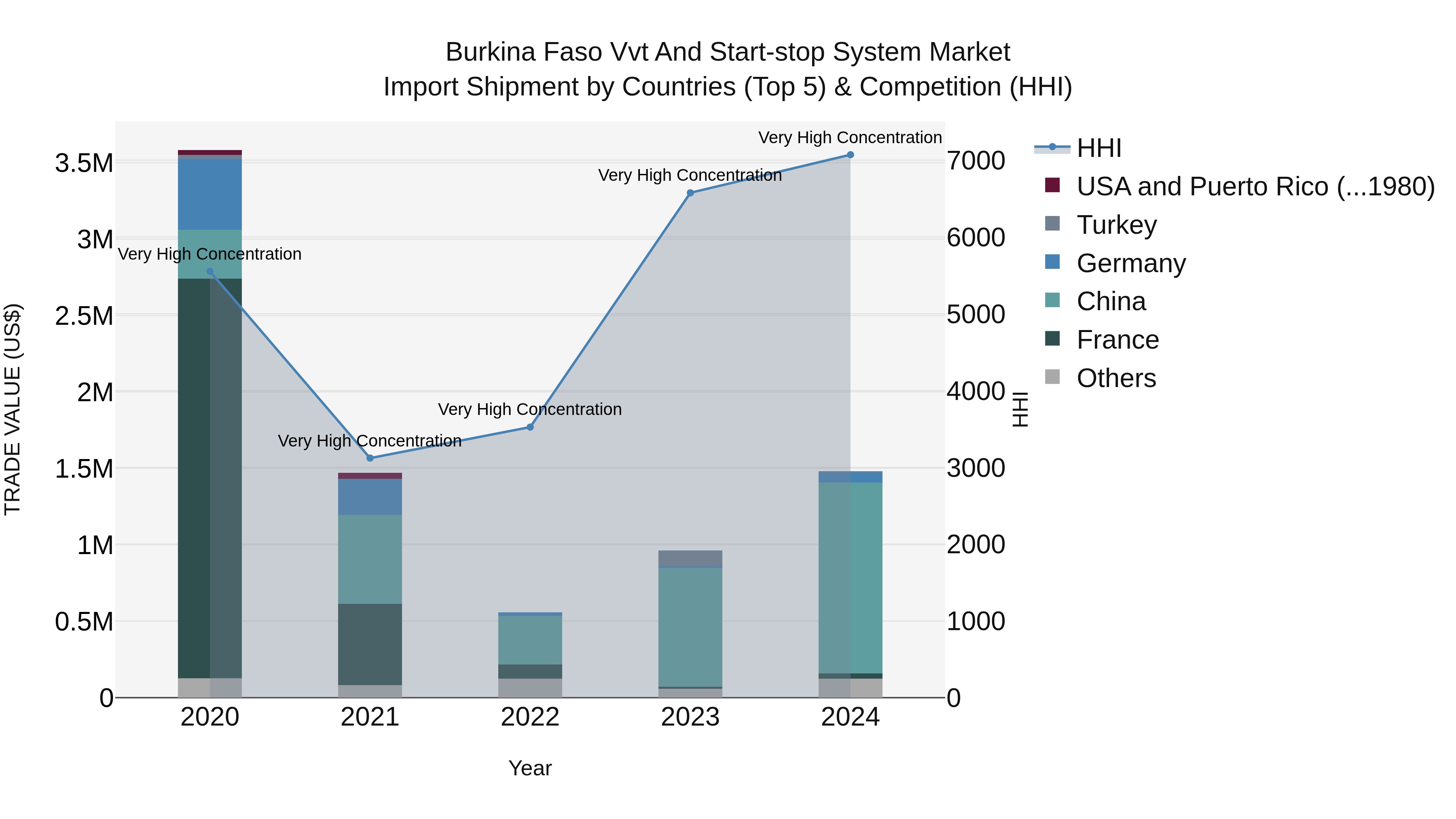 Burkina Faso Vvt and Start-stop System Market Top 5 Importing Countries and Market Competition (HHI) Analysis