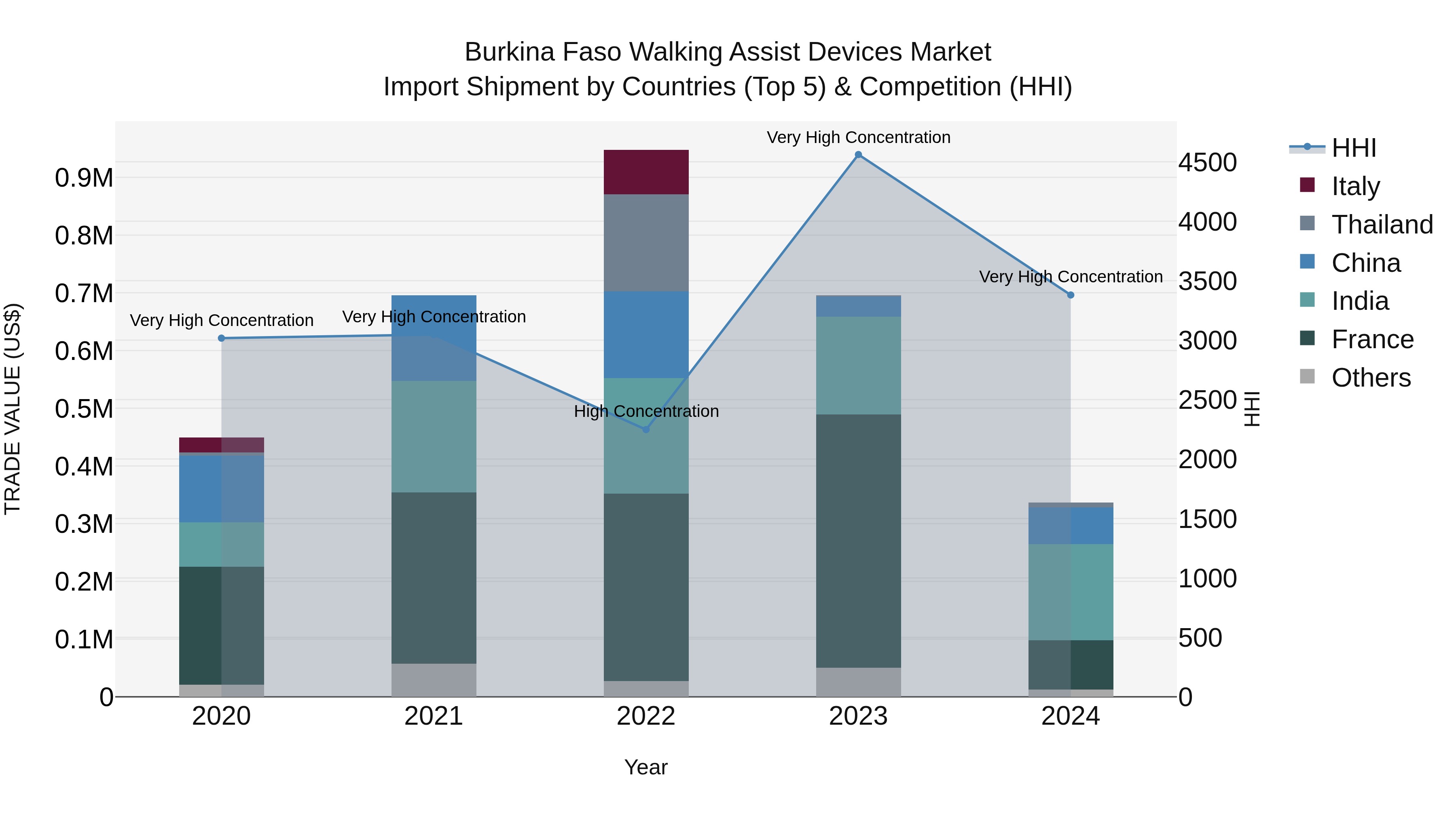Burkina Faso Walking Assist Devices Market Top 5 Importing Countries and Market Competition (HHI) Analysis