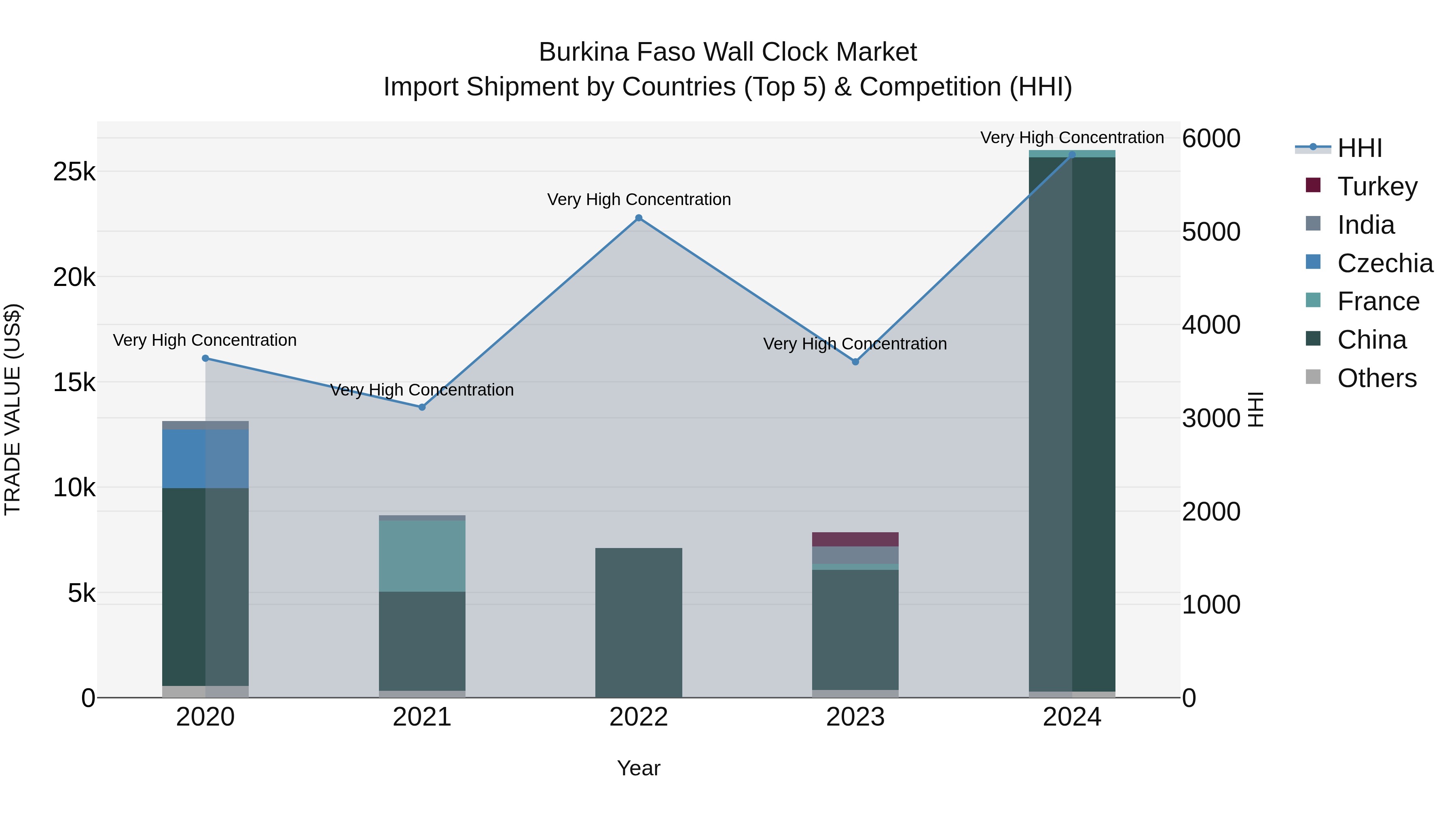 Burkina Faso Wall Clock Market Top 5 Importing Countries and Market Competition (HHI) Analysis