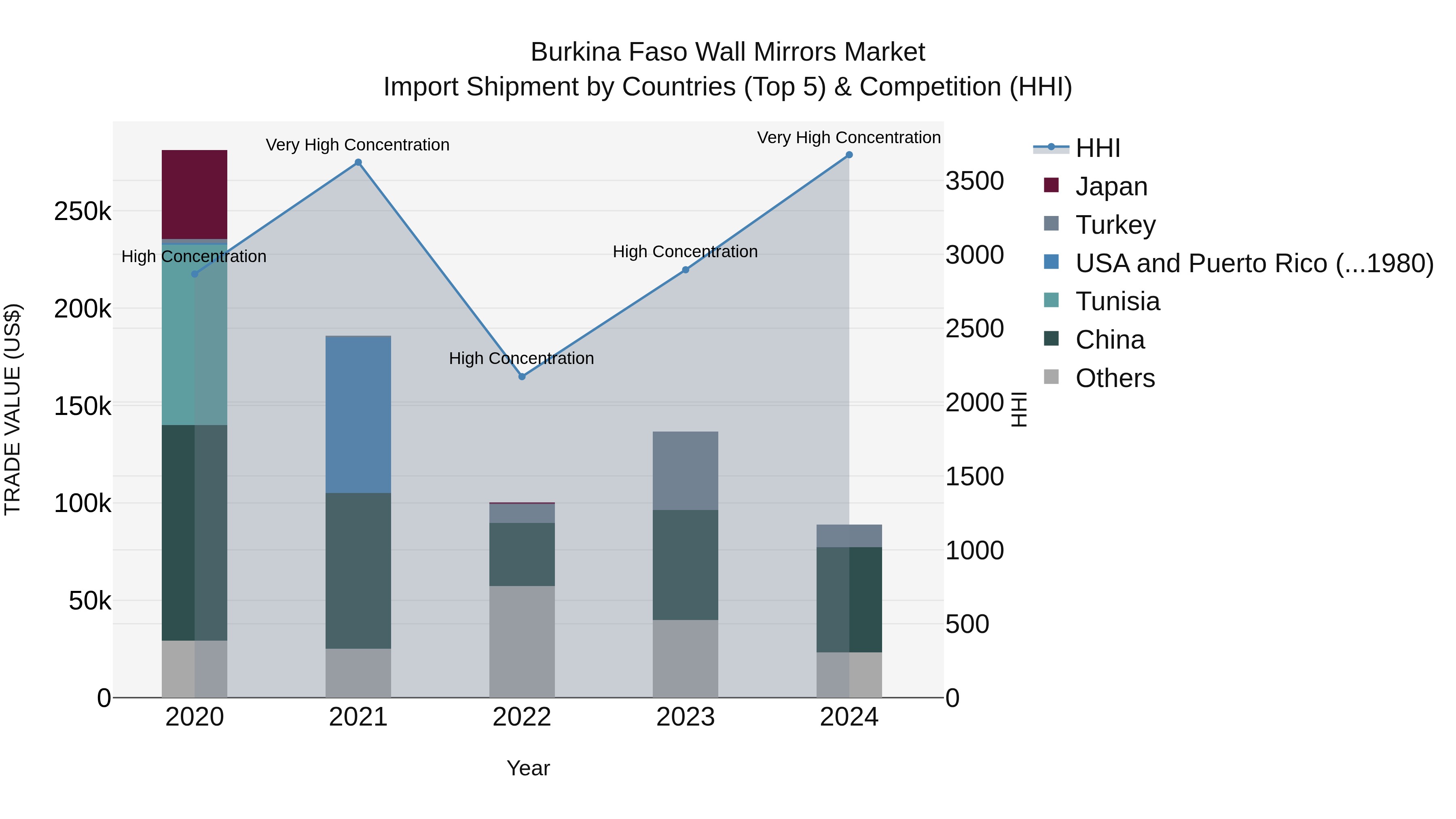 Burkina Faso Wall Mirrors Market Top 5 Importing Countries and Market Competition (HHI) Analysis