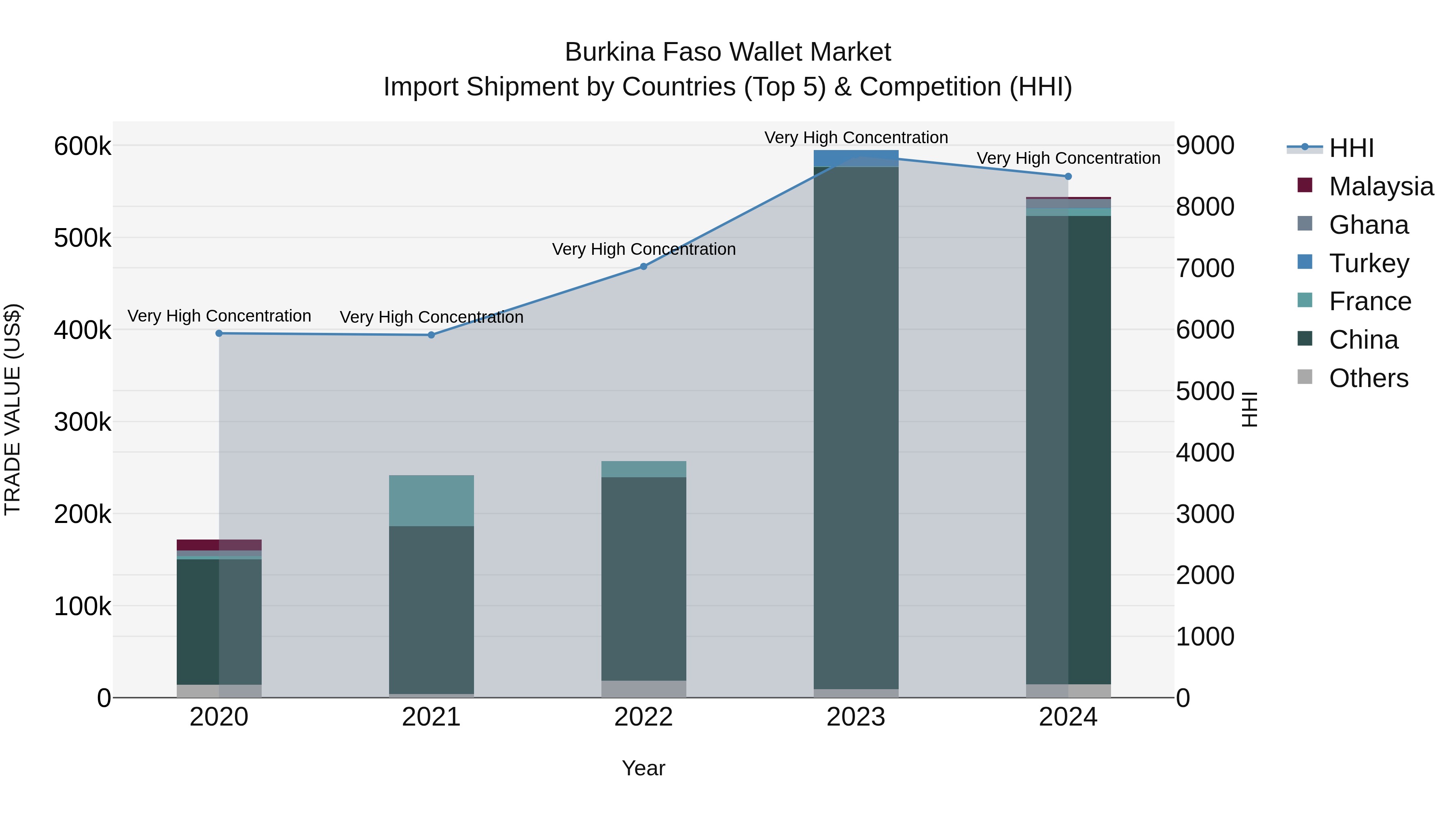Burkina Faso Wallet Market Top 5 Importing Countries and Market Competition (HHI) Analysis
