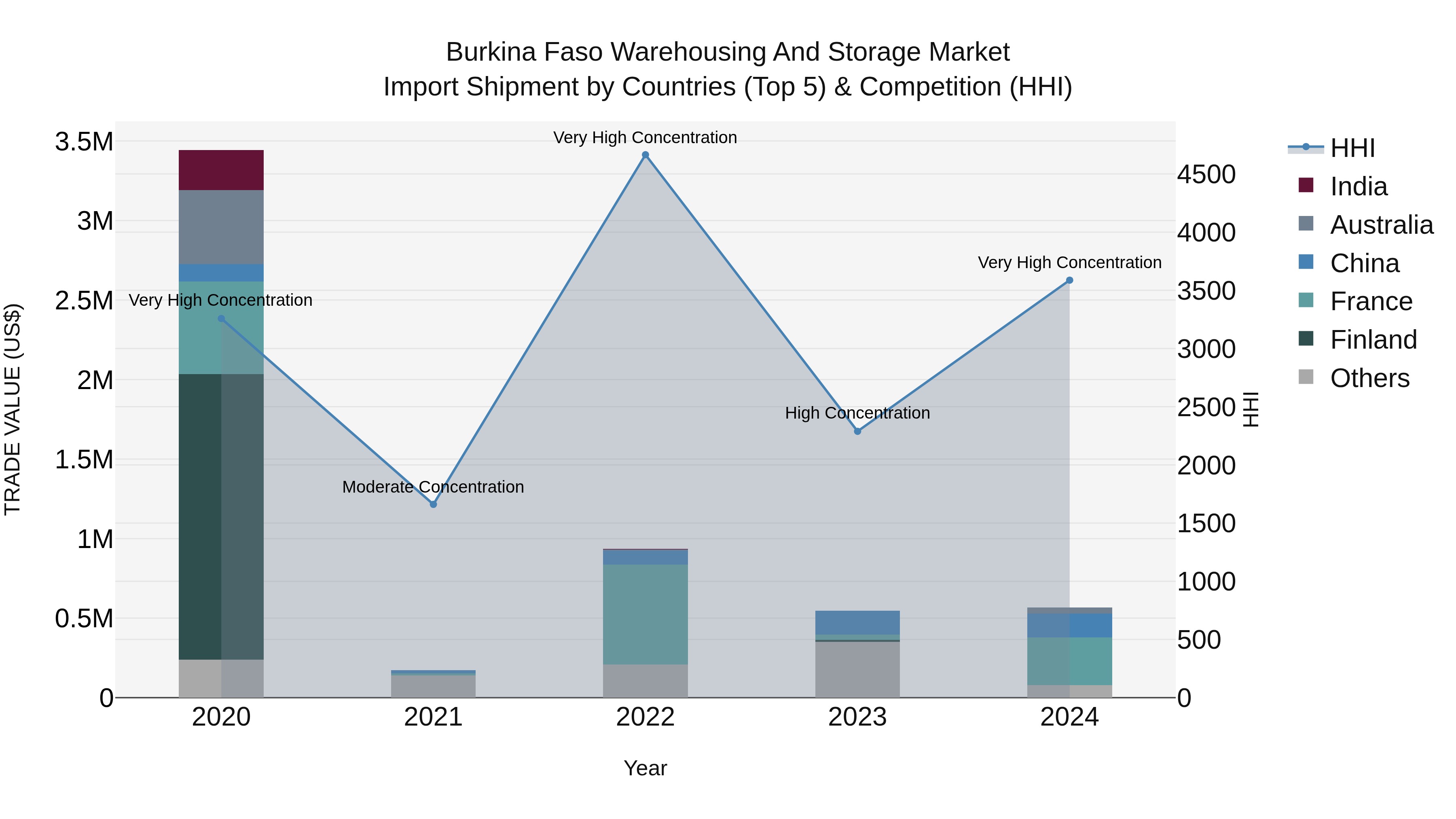 Burkina Faso Warehousing and Storage Market Top 5 Importing Countries and Market Competition (HHI) Analysis