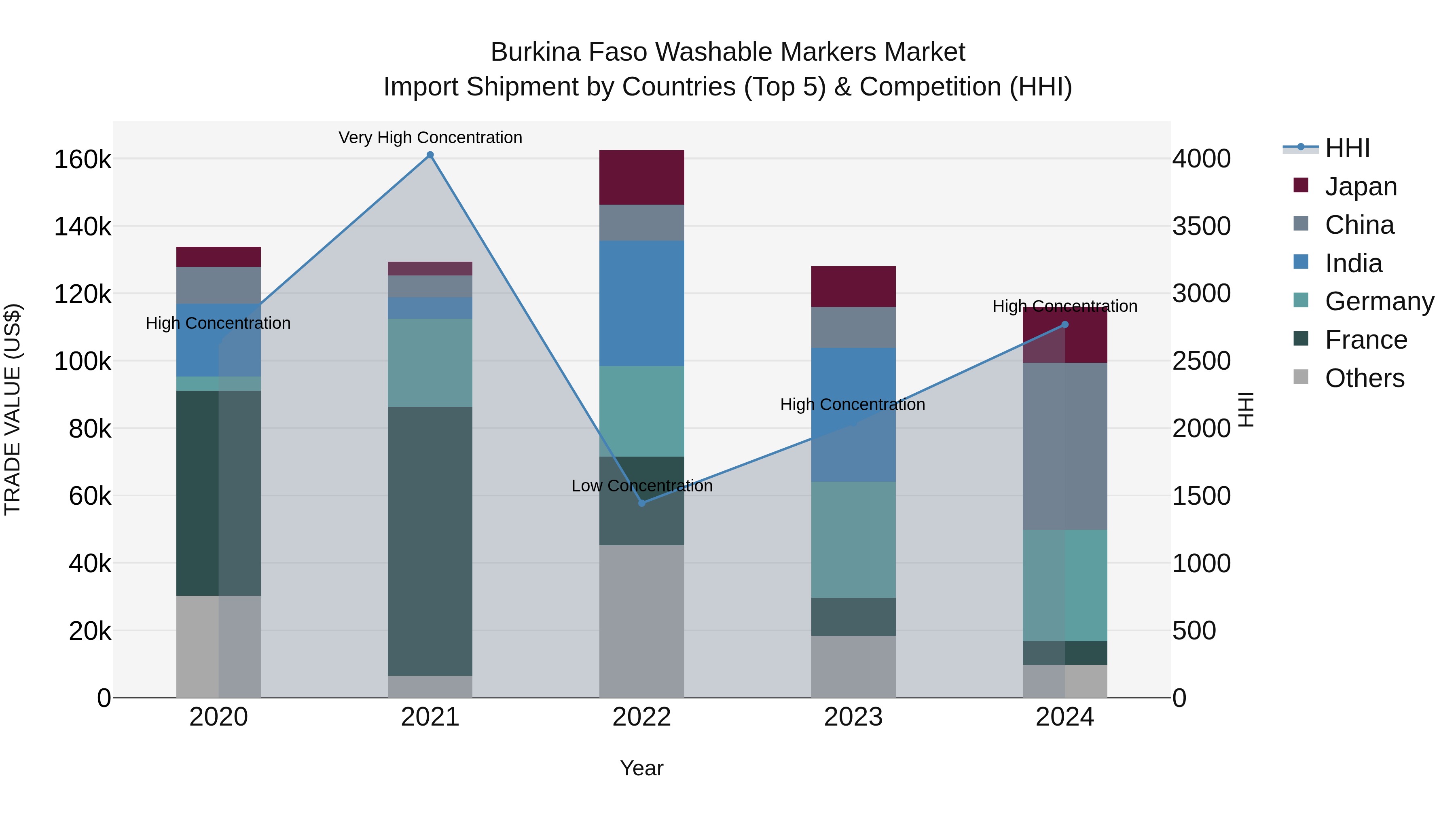 Burkina Faso Washable Markers Market Top 5 Importing Countries and Market Competition (HHI) Analysis