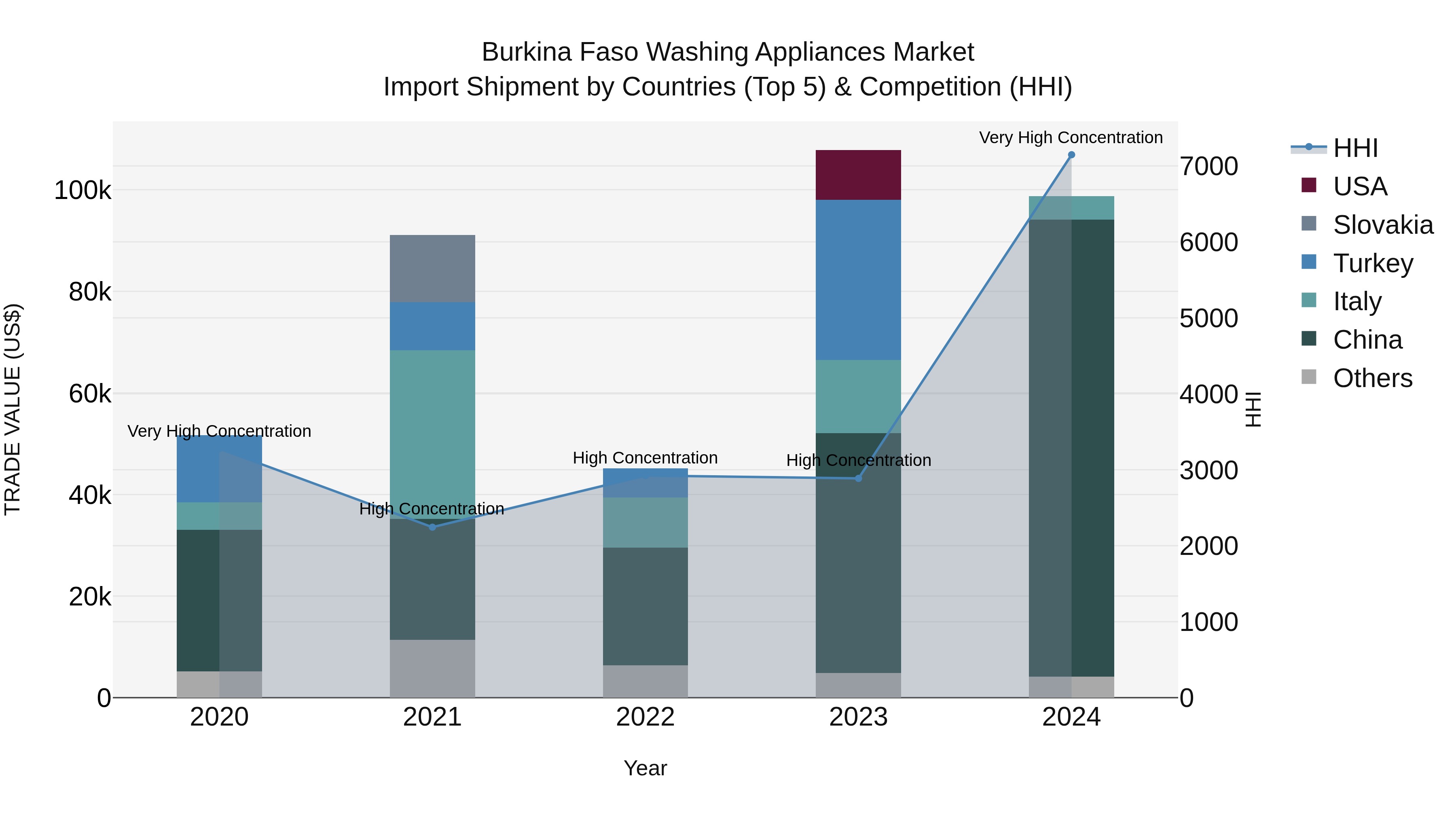 Burkina Faso Washing Appliances Market Top 5 Importing Countries and Market Competition (HHI) Analysis