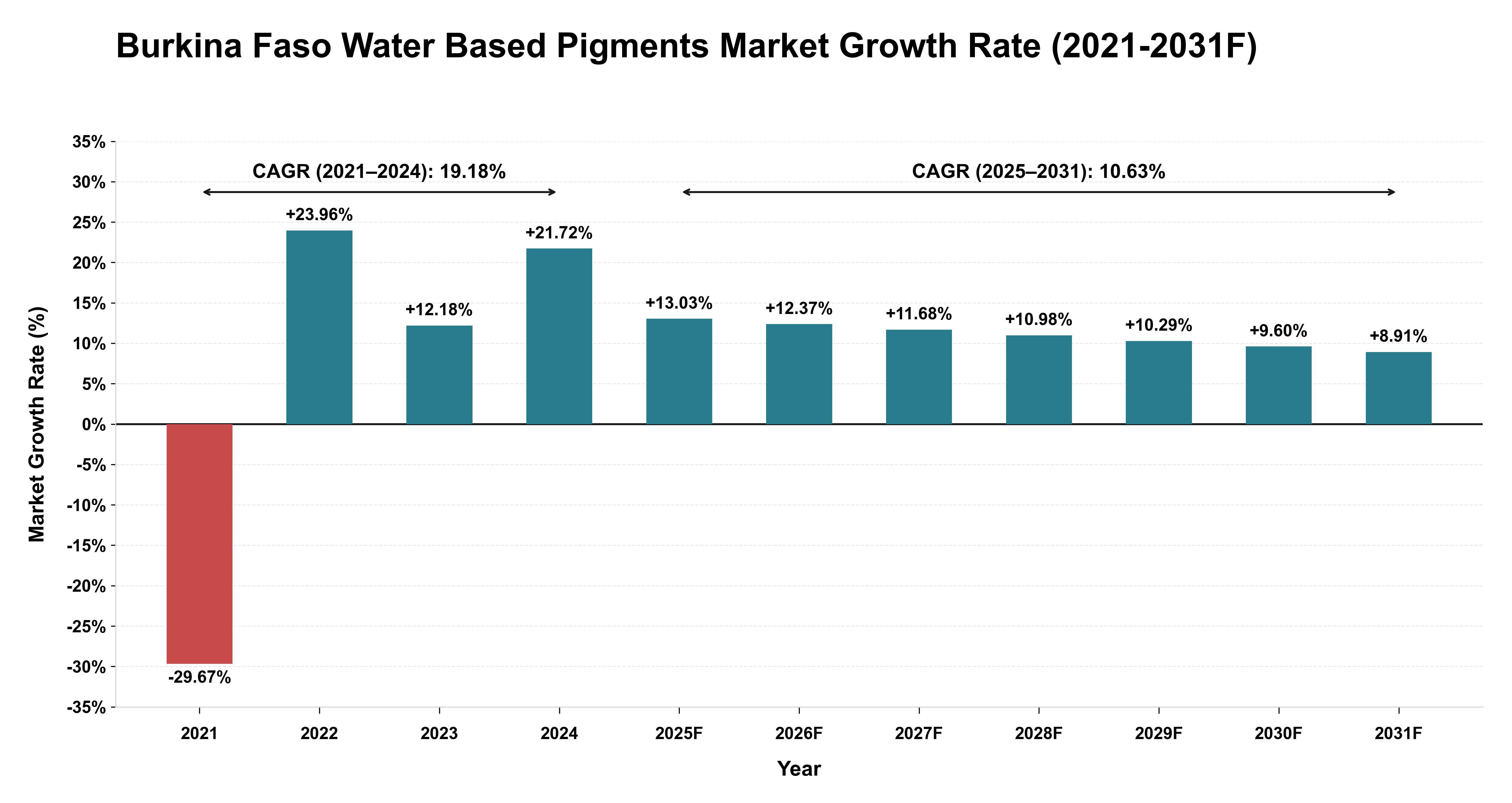 Burkina Faso Water Based Pigments Market Year-wise Growth Rate (2021-2031F)