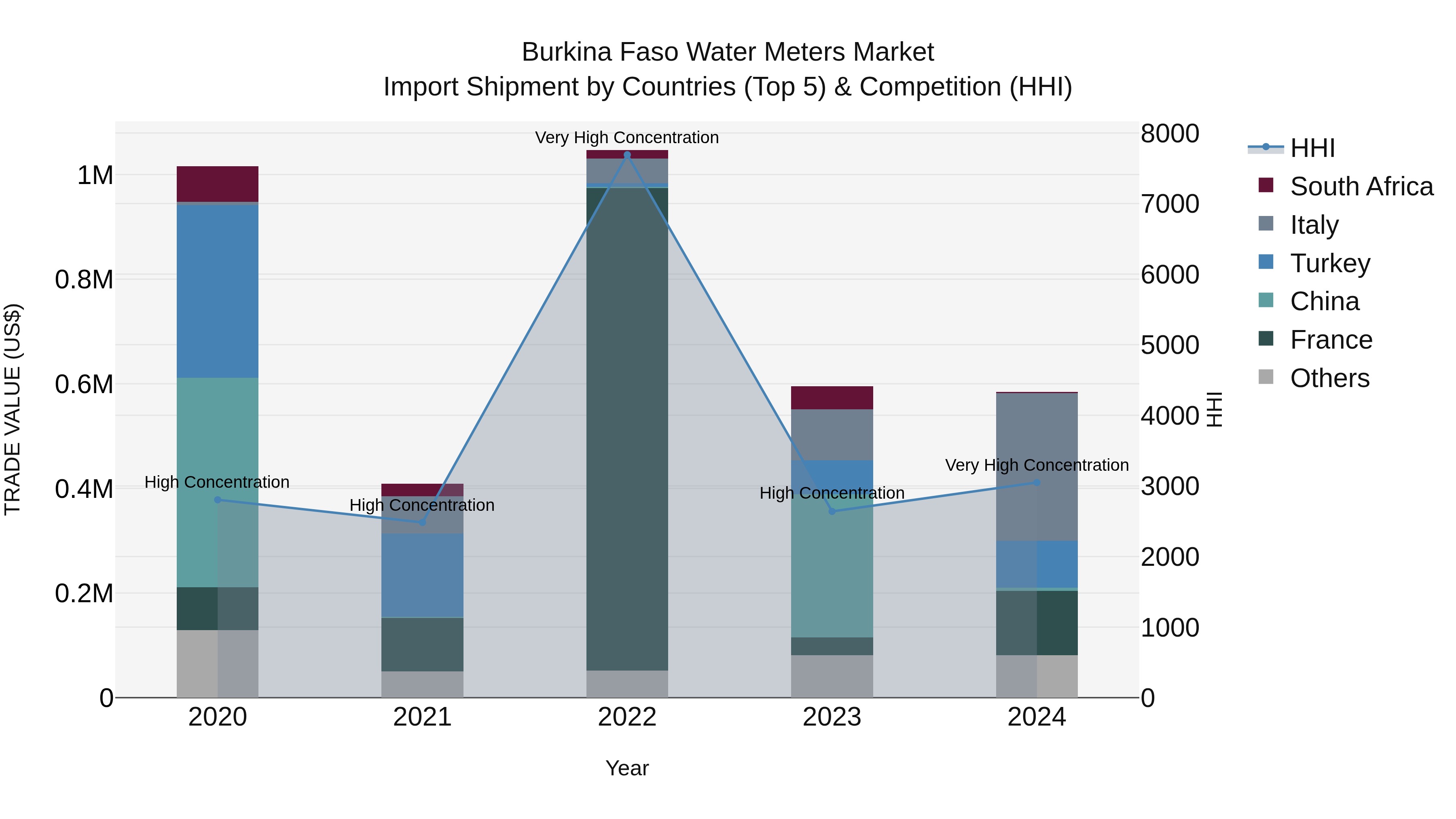 Burkina Faso Water Meters Market Top 5 Importing Countries and Market Competition (HHI) Analysis