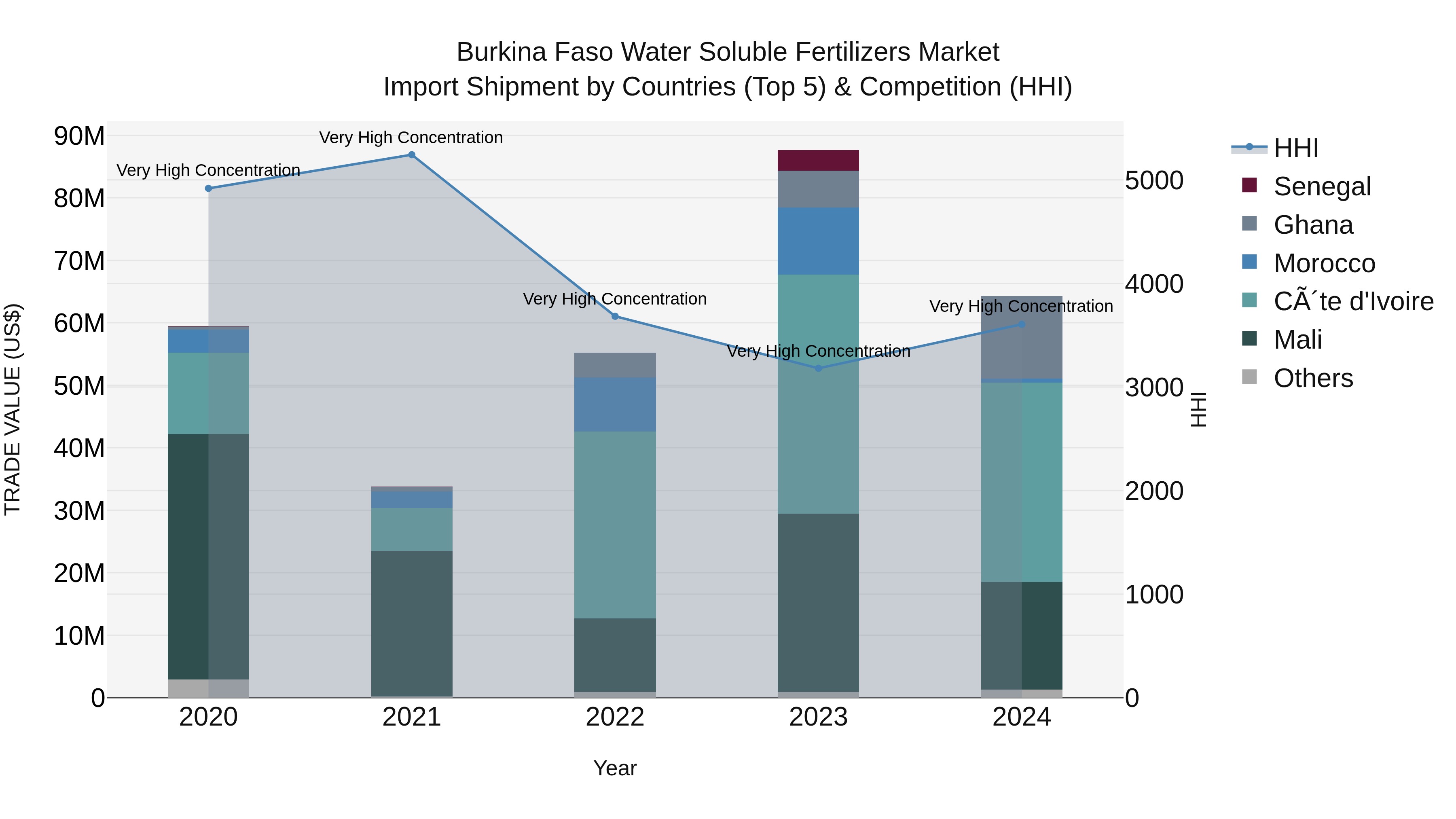 Burkina Faso Water Soluble Fertilizers Market Top 5 Importing Countries and Market Competition (HHI) Analysis