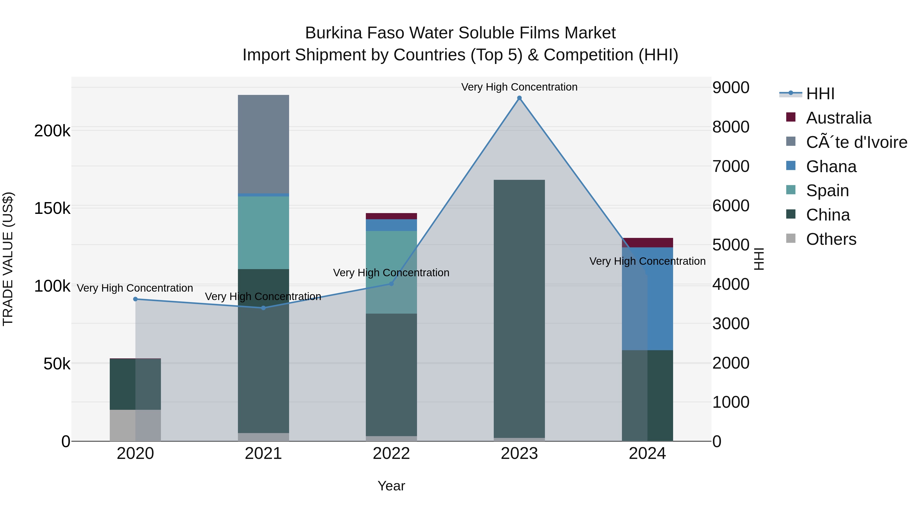 Burkina Faso Water Soluble Films Market Top 5 Importing Countries and Market Competition (HHI) Analysis
